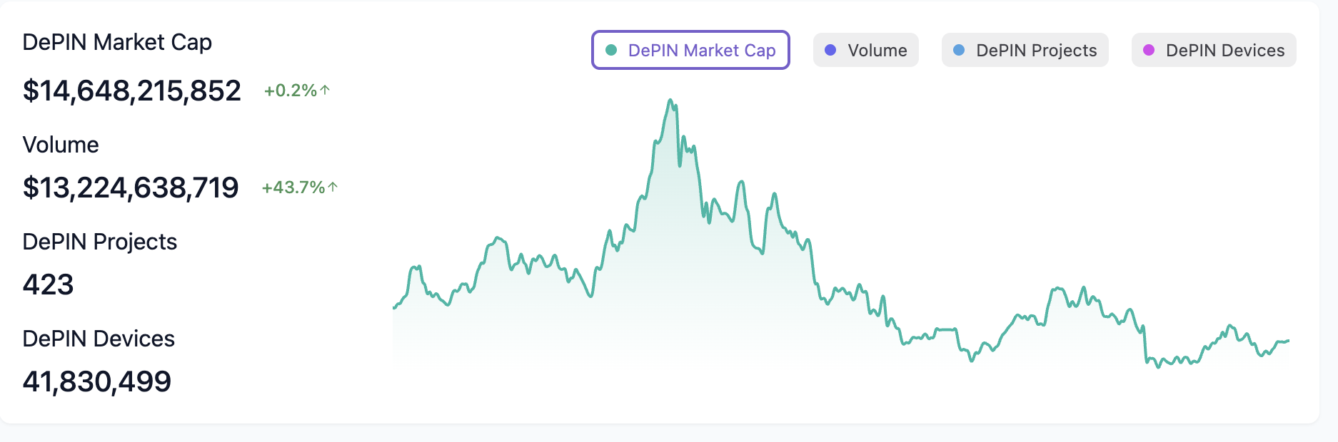 Khối lượng giao dịch token DePIN tăng sau khi SEC Hoa Kỳ gửi thư không hành động tới DoubleZero