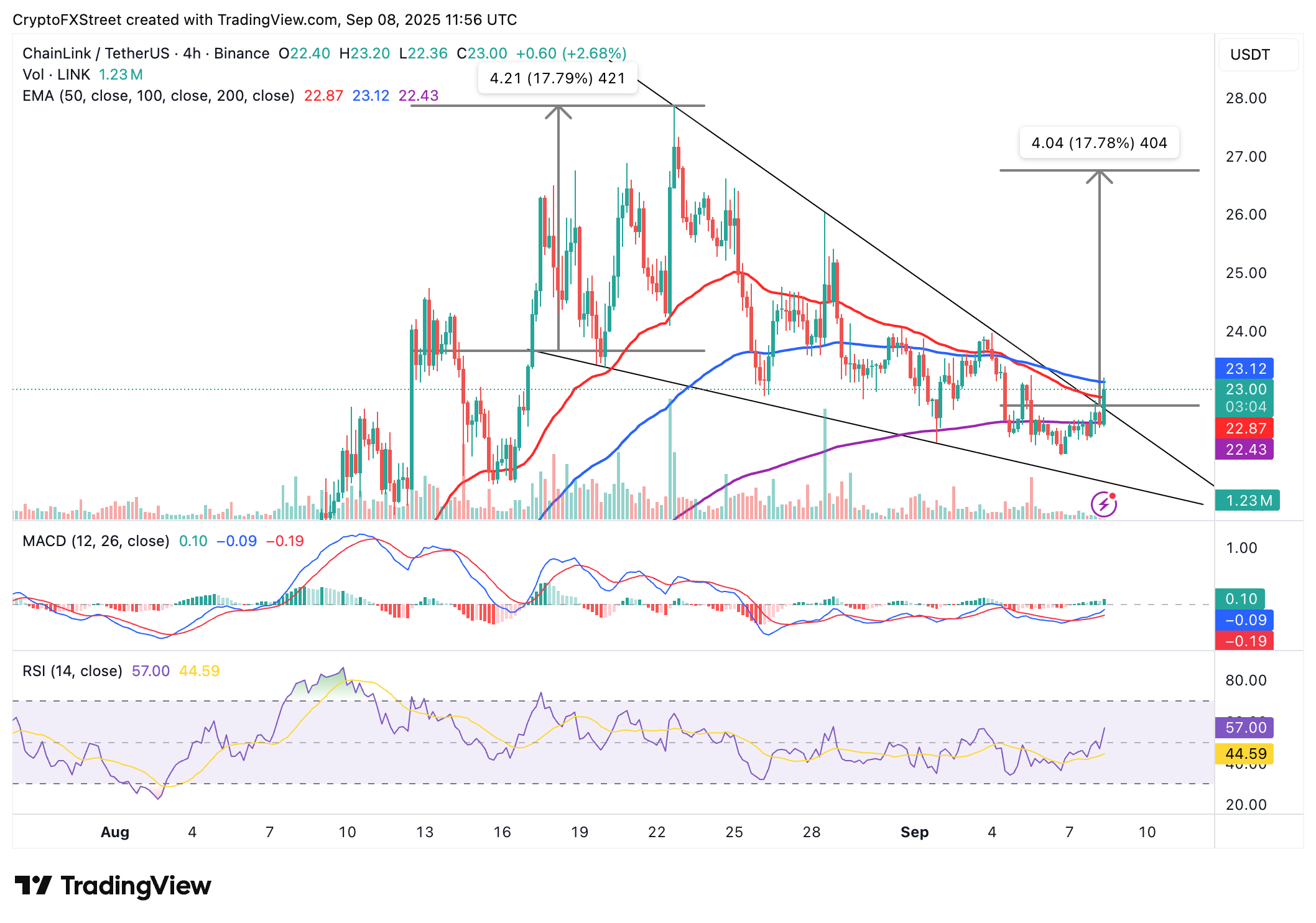 Dự báo giá Chainlink: LINK hướng tới mức tăng trưởng 18% sau khi Grayscale nộp hồ sơ ETF