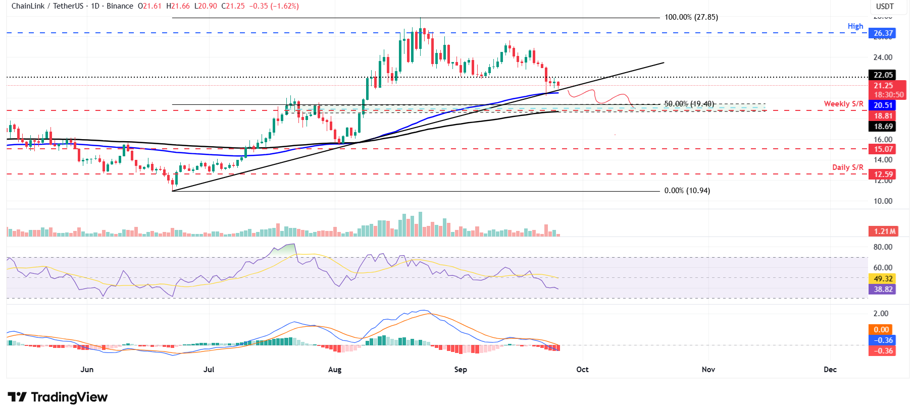 LINK gần chạm ngưỡng hỗ trợ quan trọng khi hoạt động chốt lời tăng lên, nhưng xu hướng mua vào khi giá giảm xuất hiện