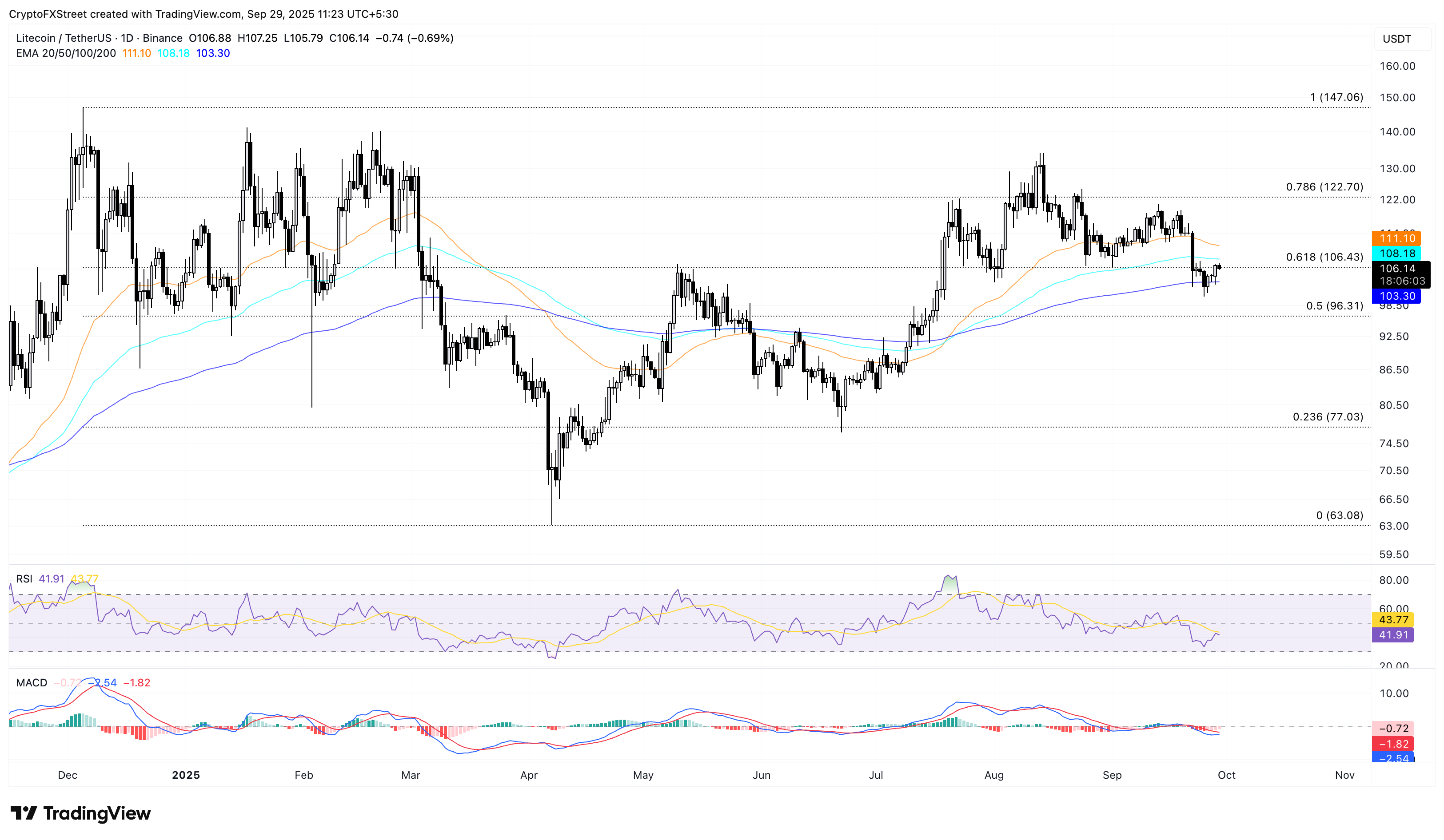 Thị trường tiền điện tử ổn định trước thời hạn ra mắt ETF Litecoin, Solana, XRP, Dogecoin và Cardano