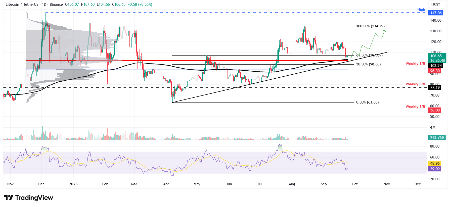 Dự báo giá Litecoin: LTC ổn định sau khi giảm mạnh, hướng tới sự phục hồi