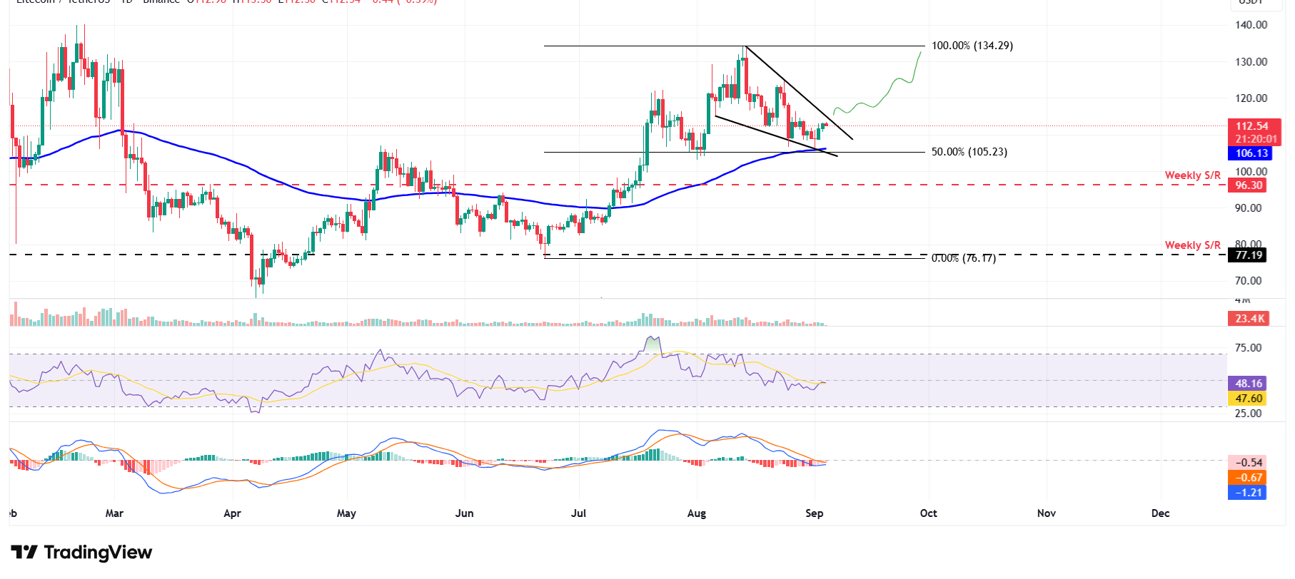 Dự báo giá Litecoin: Phí thu từ LTC đạt mức cao nhất trong 7 tháng khi đà tăng giá đang hình thành