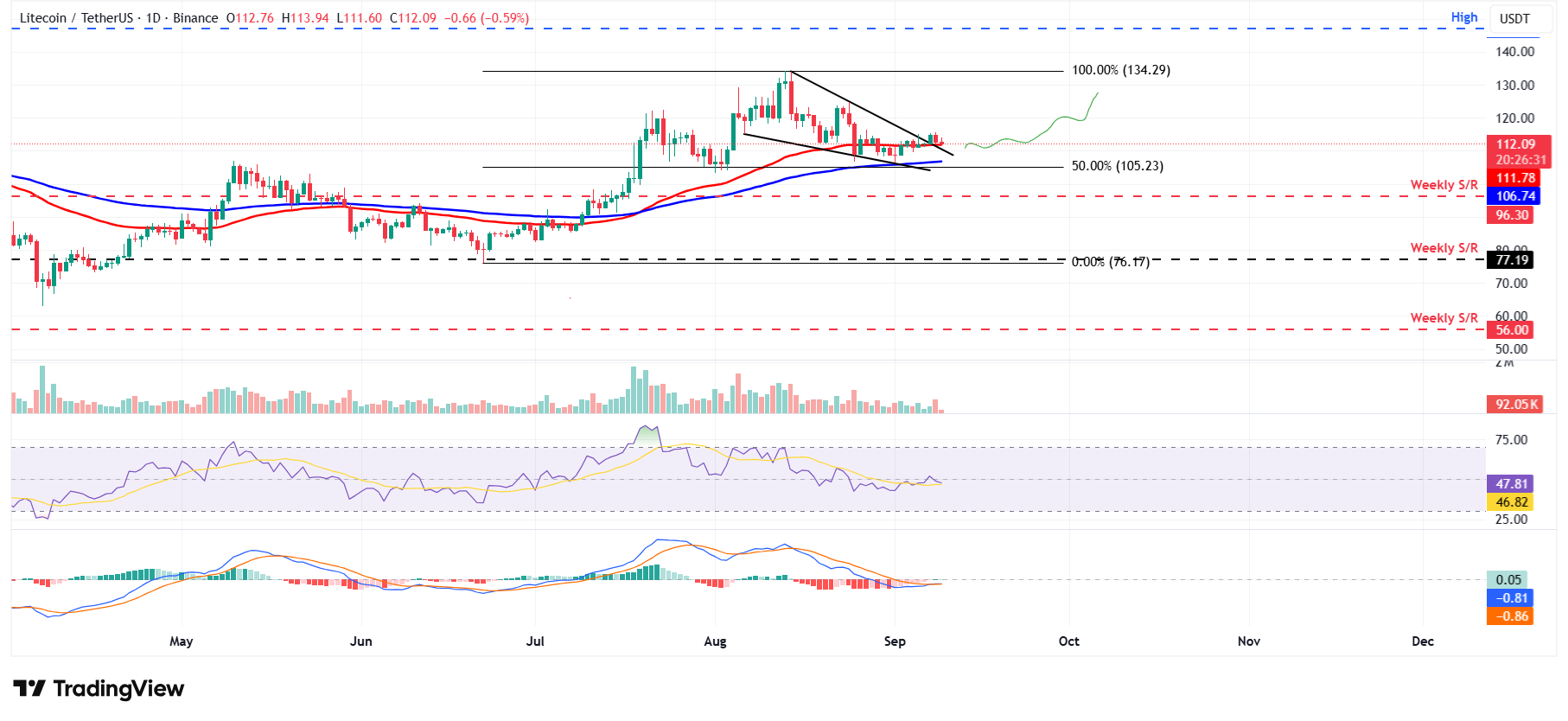 Dự báo giá Litecoin: Ví mới của LTC tích hợp MWEB sẽ biến quyền riêng tư thành tính năng mặc định