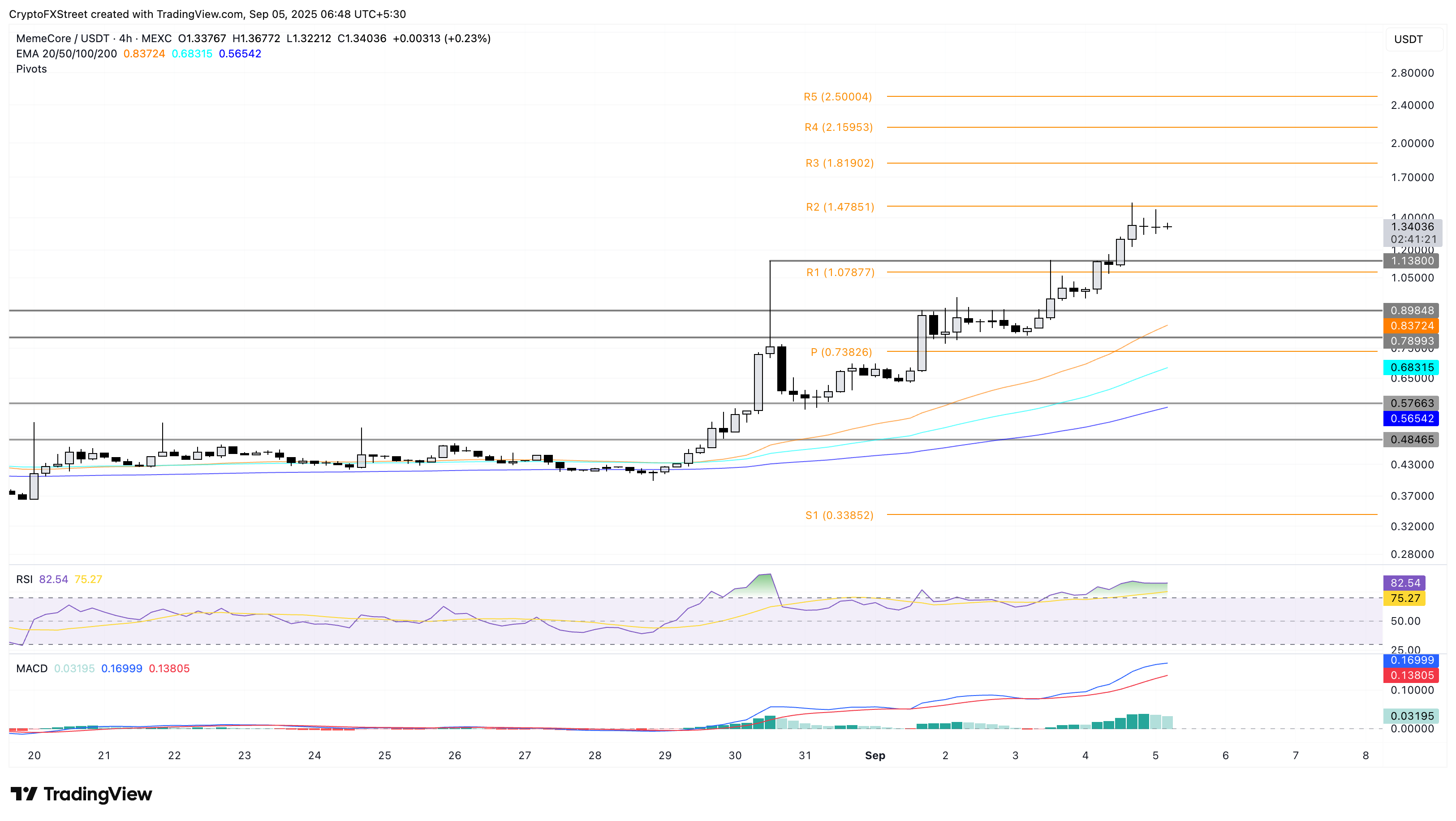 Tiền điện tử tăng giá: MemeCore, Pump tăng giá khi World Liberty Financial gặp khó khăn