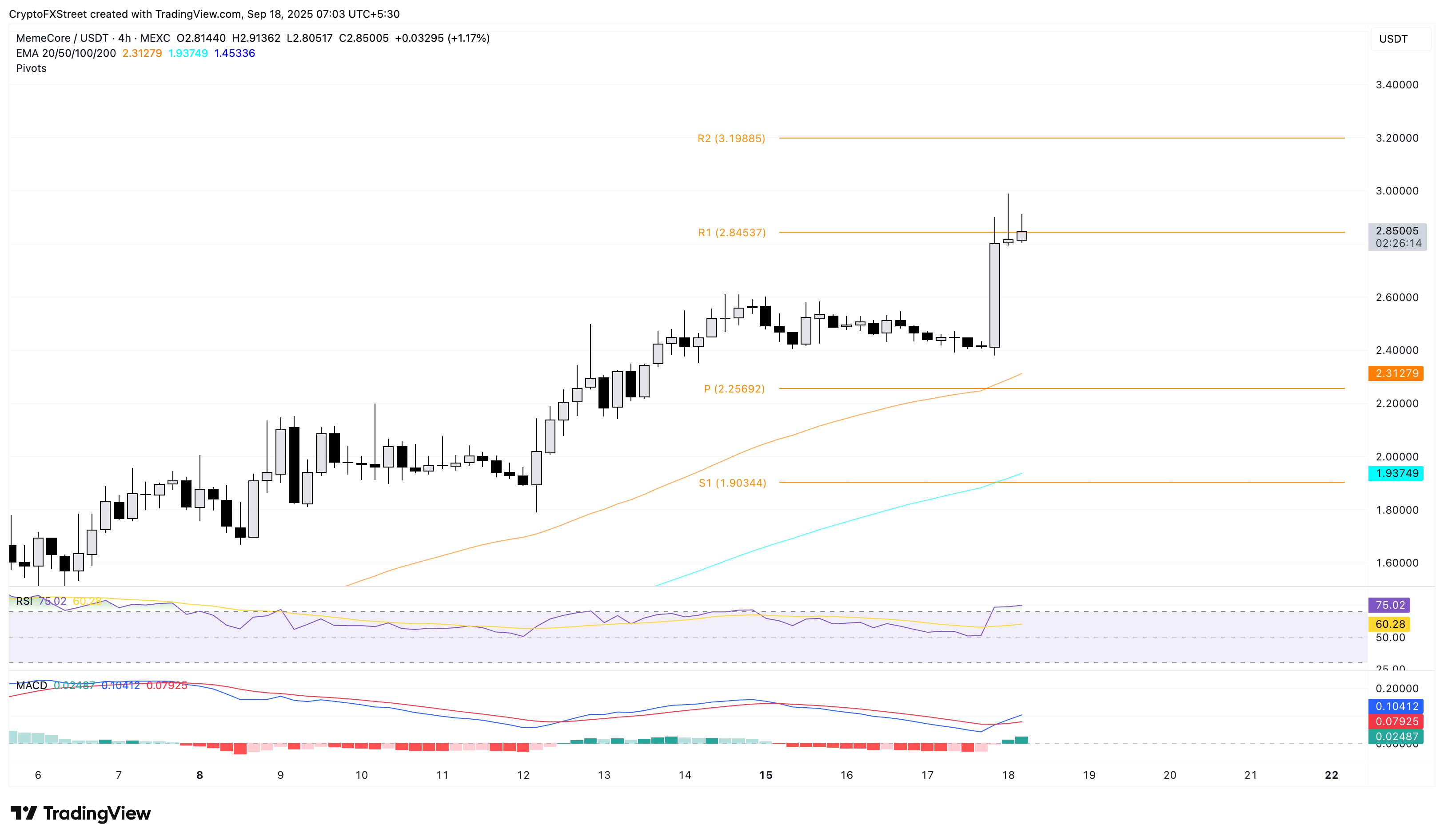 MYX Finance duy trì đà tăng khi các đồng tiền meme MemeCore, Fartcoin phục hồi