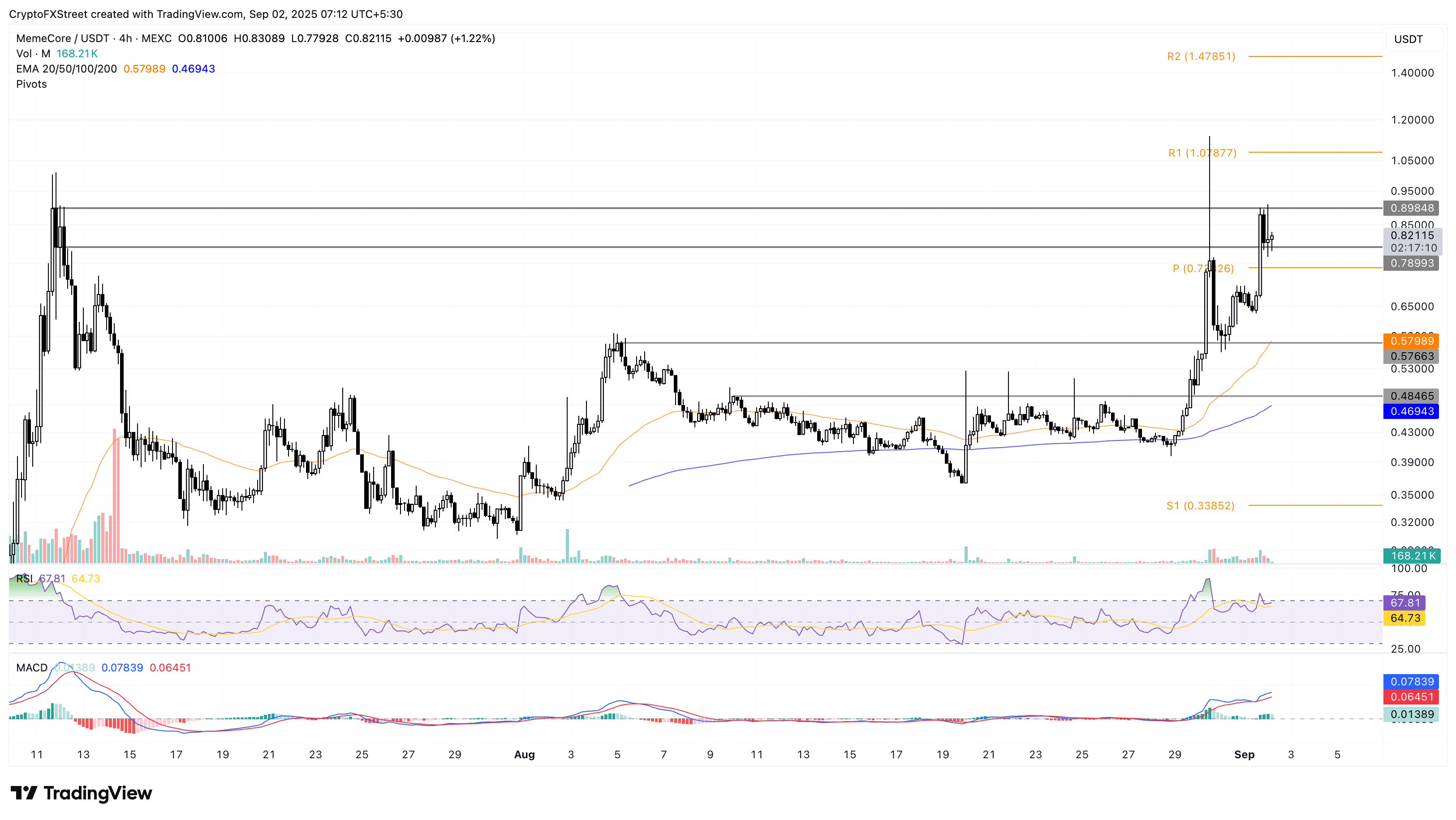 Crypto Gainers: MemeCore tăng giá khi WLFI niêm yết tăng, Four token theo sau