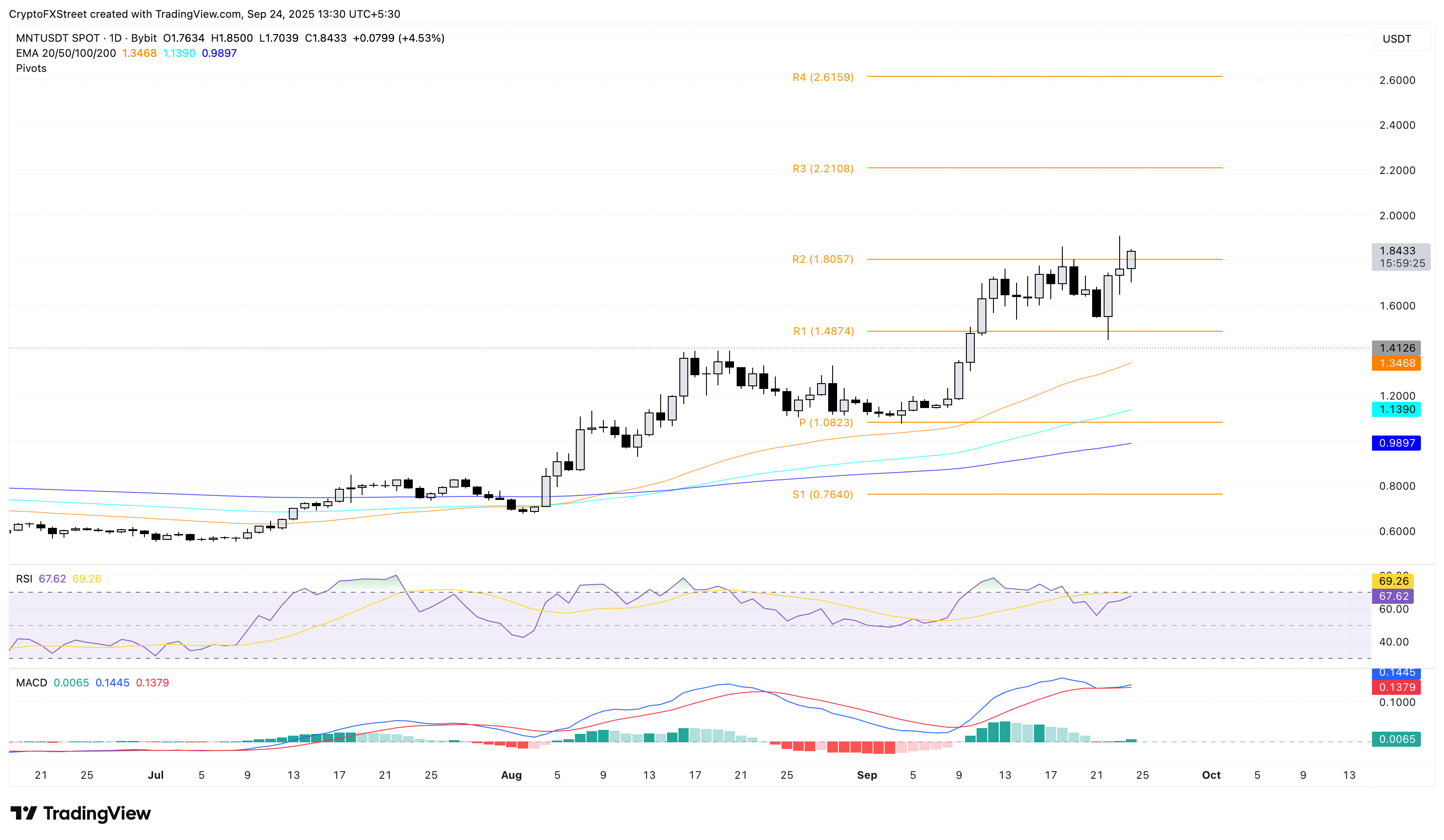Dự báo giá Mantle: MNT giữ vững xu hướng tăng trong bối cảnh tích hợp Bybit