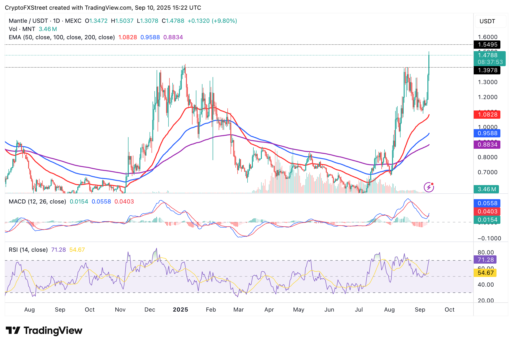 Dự báo giá Mantle: MNT tăng vọt 16% sau khi Bybit niêm yết. Liệu có sắp có đợt điều chỉnh?