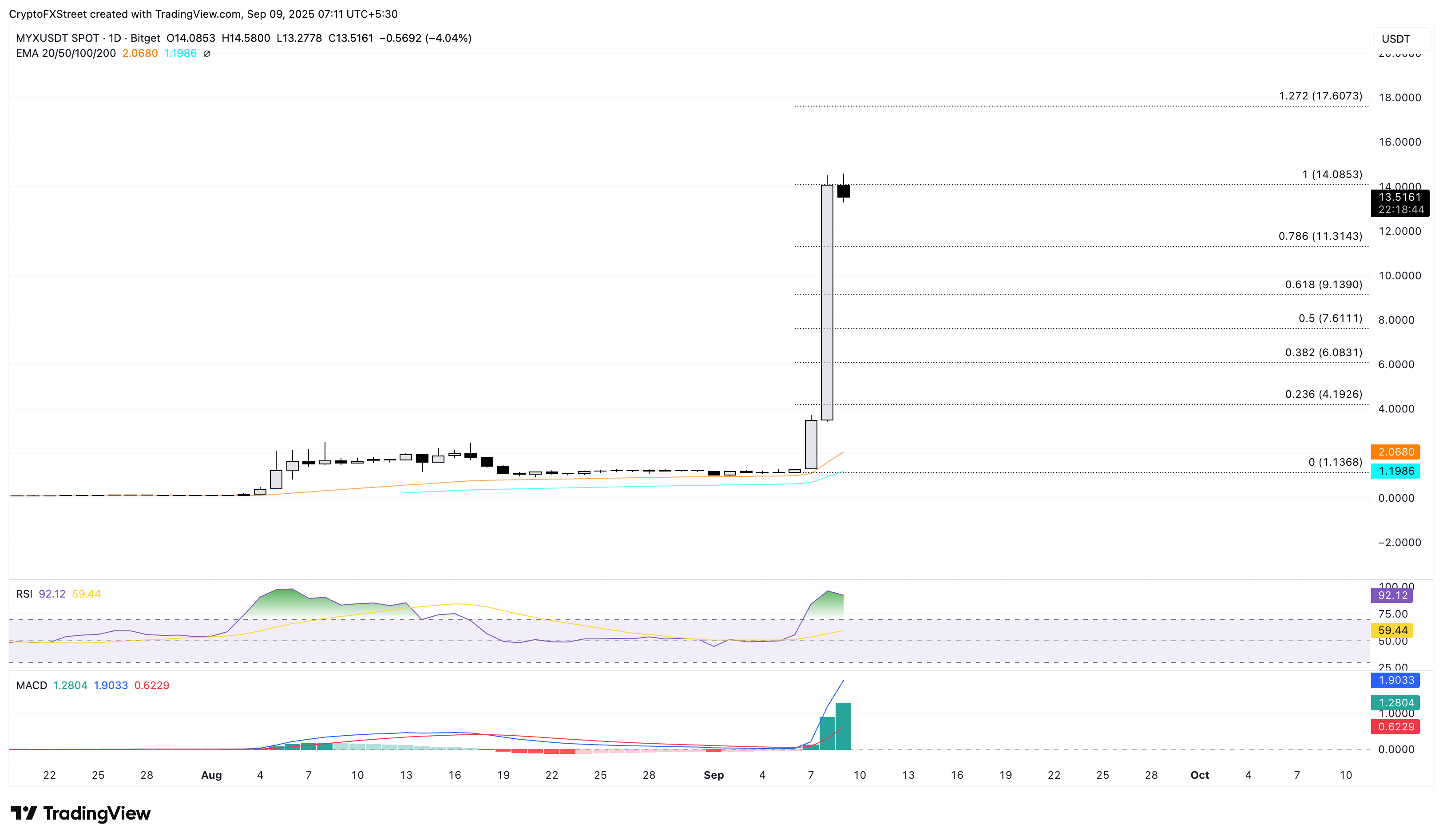 MYX Finance vượt mặt thị trường khi Worldcoin và Virtuals Protocol ghi nhận mức tăng trưởng hai chữ số