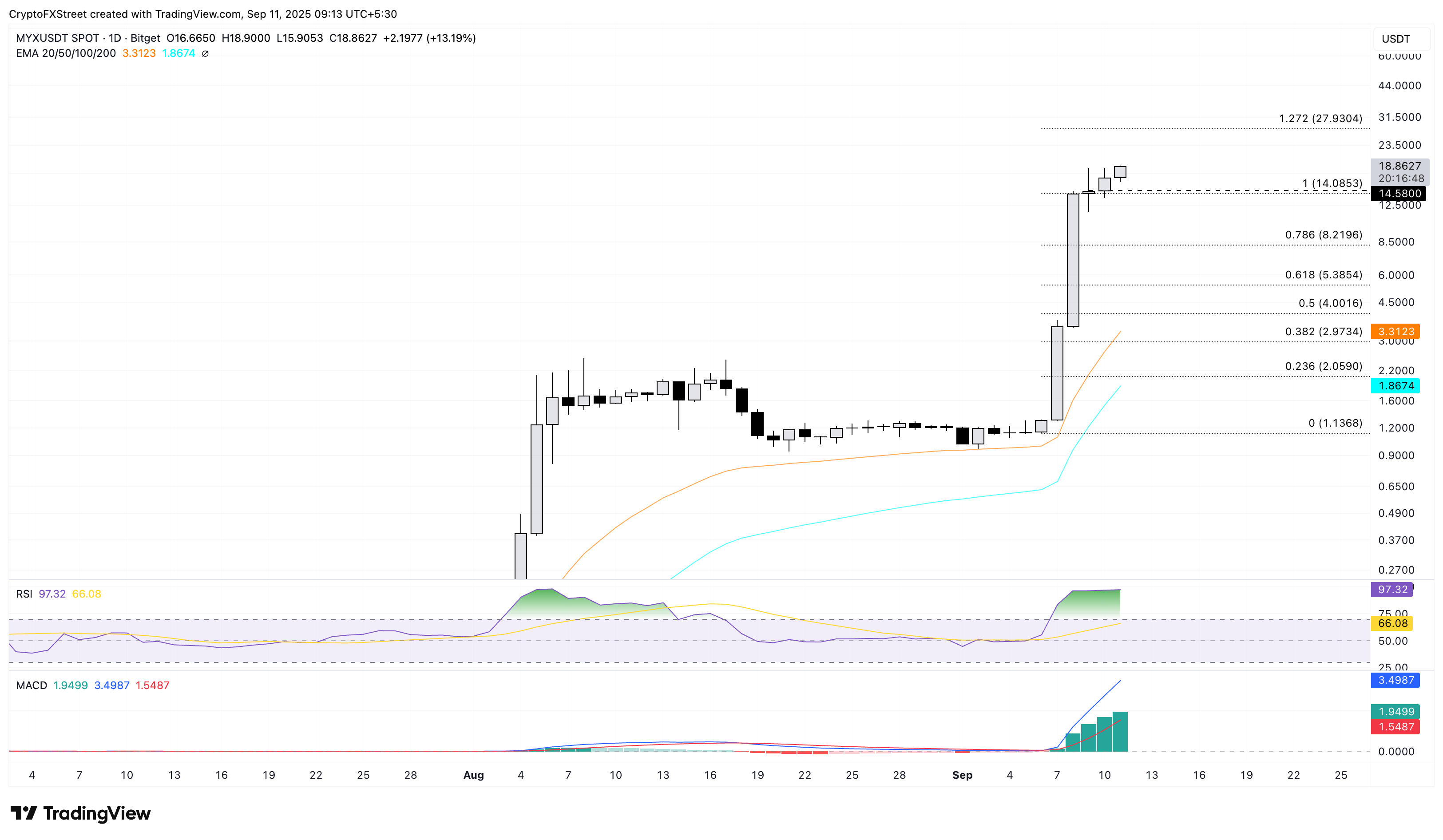 Dự báo giá MYX Finance: Một bẫy tăng giá tiềm ẩn đang hình thành ở MYX