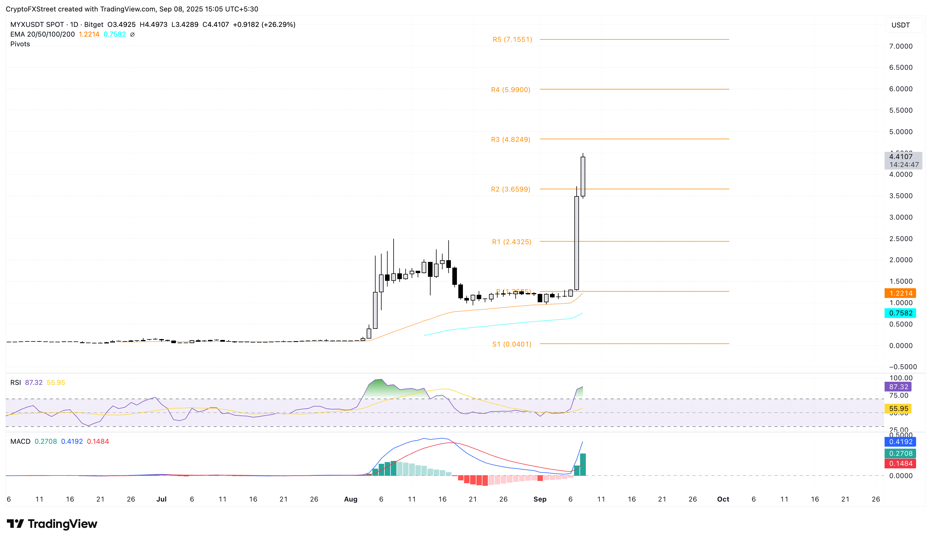 Dự báo giá MYX Finance: MYX cất cánh nhờ niêm yết WLFI, mở khóa token