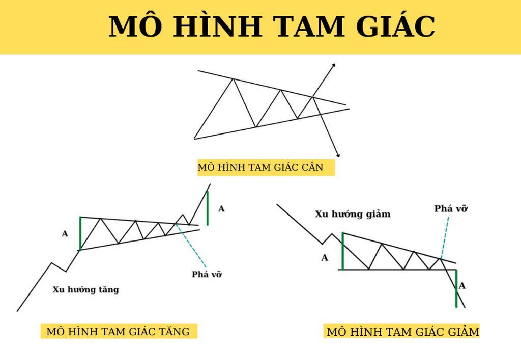 Mô hình tam giác trong Forex: Khái niệm, phân loại và cách giao dịch hiệu quả