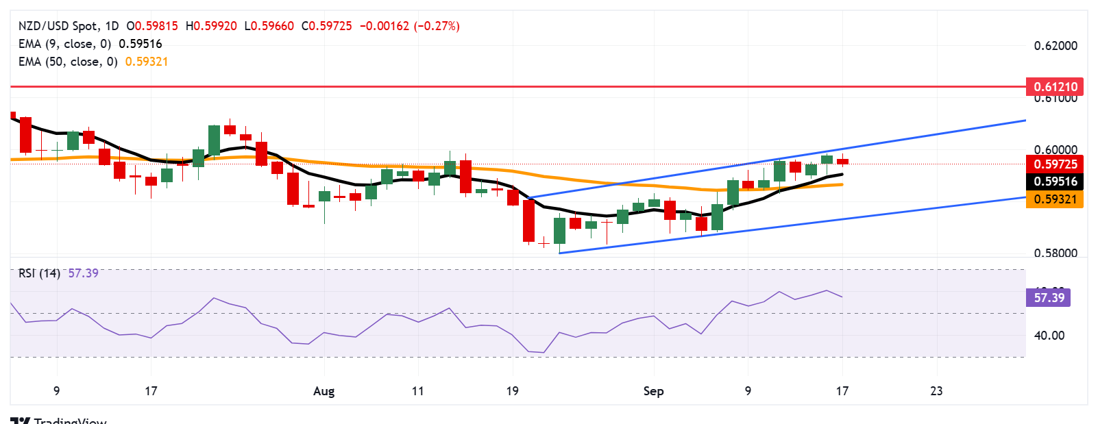 Dự báo giá NZD/USD: Kiểm tra sự hợp lưu quanh ngưỡng cản 0,6000