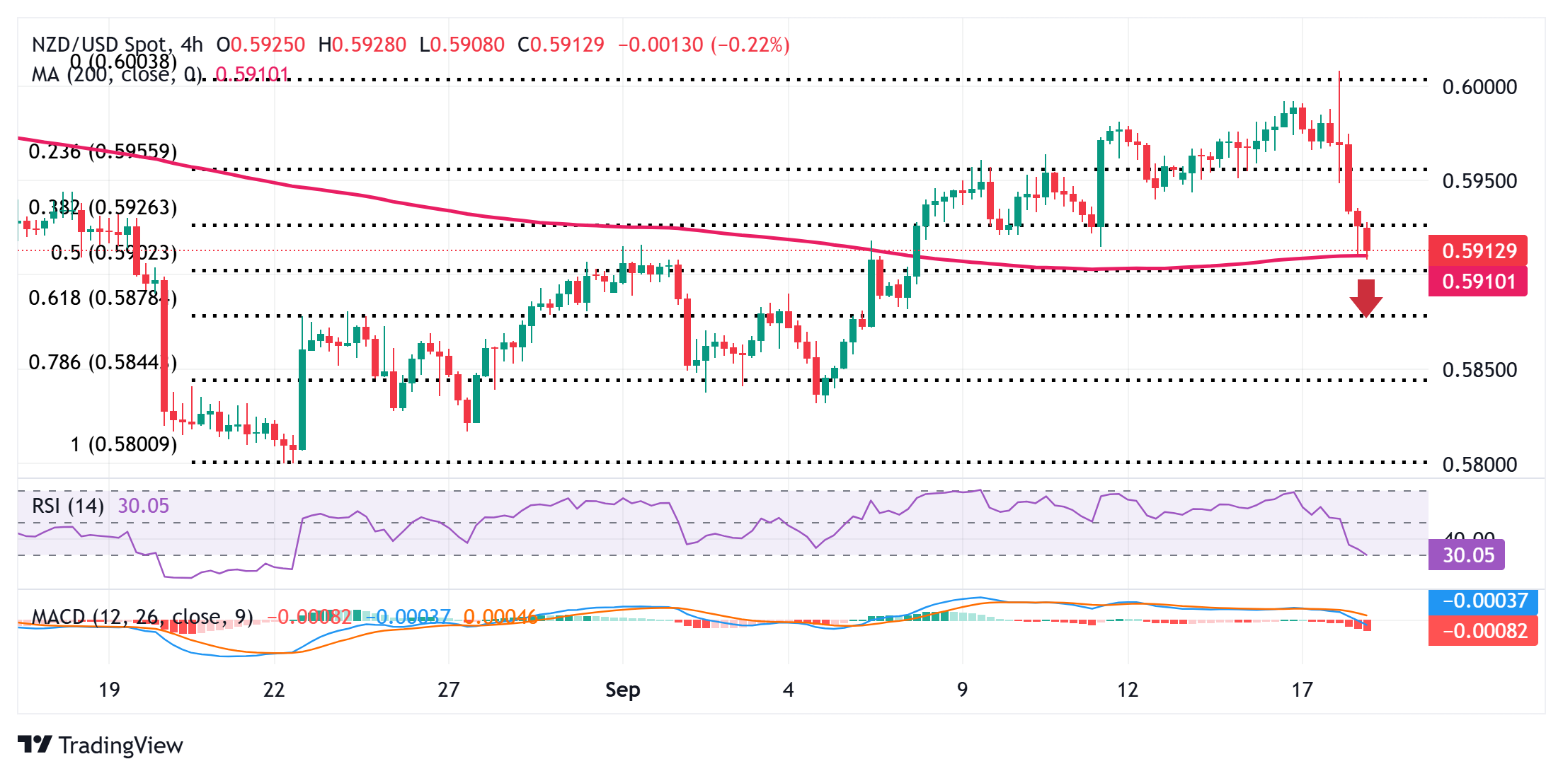 Dự báo giá NZD/USD: Có vẻ dễ bị tổn thương gần mức 0,5900 khi số liệu GDP ảm đạm của New Zealand được công bố