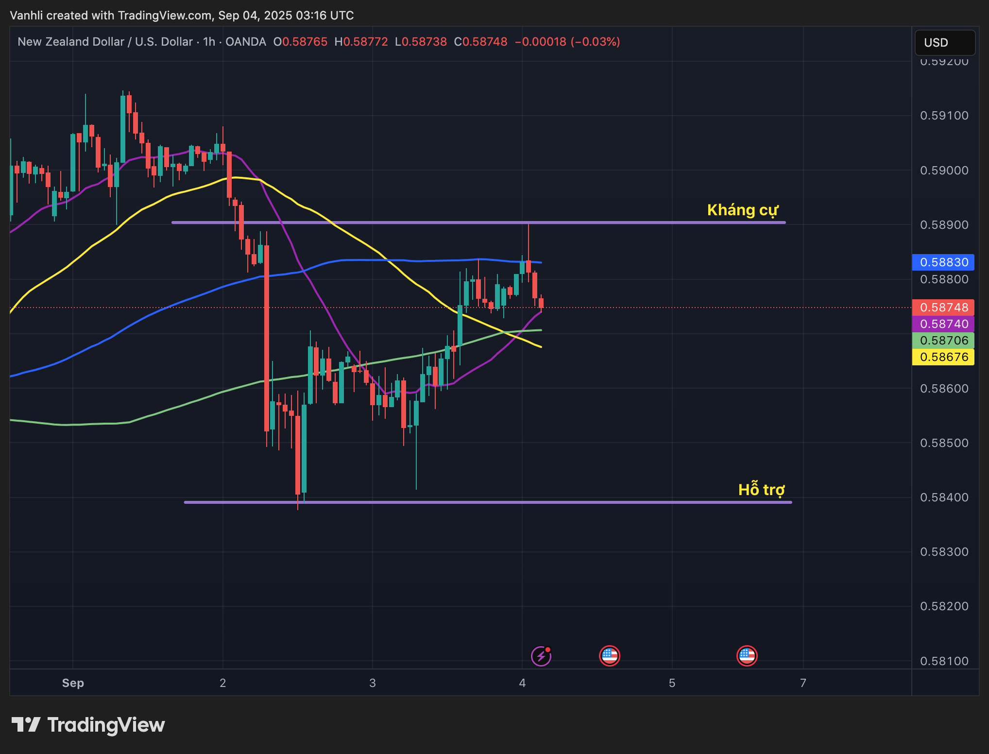 Dự Đoán AUD/NZD 04/09: RBNZ Cắt Thêm, AUD Tăng Mạnh Trên Chênh Lệch Chính Sách