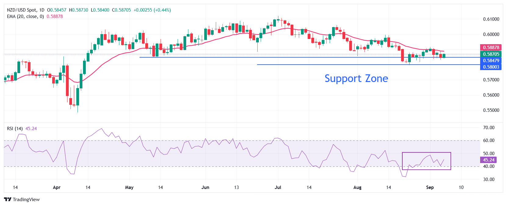 Dự báo giá NZD/USD: Đô la Kiwi vượt trội trước dữ liệu NFP của Hoa Kỳ