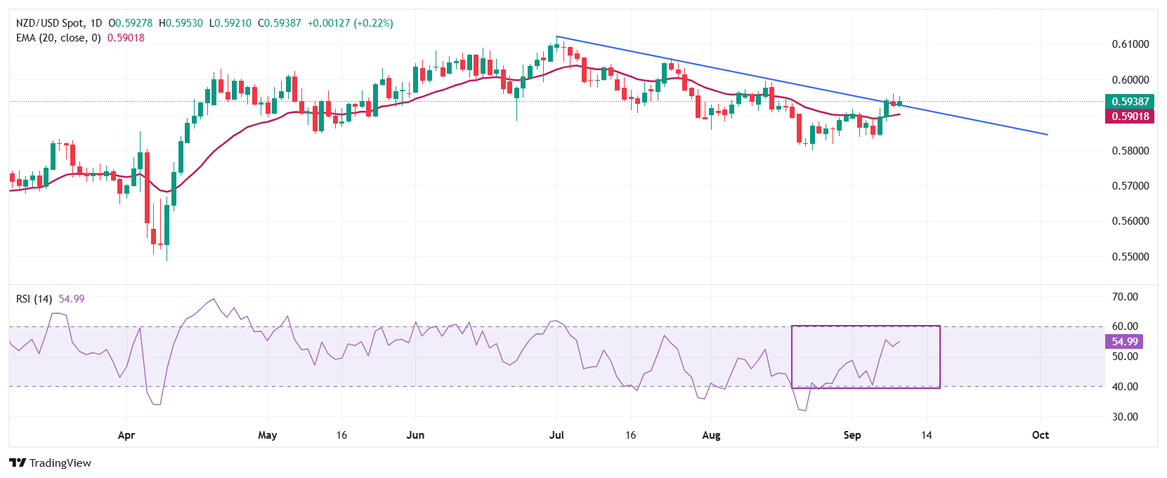 Dự báo giá NZD/USD: Mục tiêu mở rộng tăng lên mức 0,6000