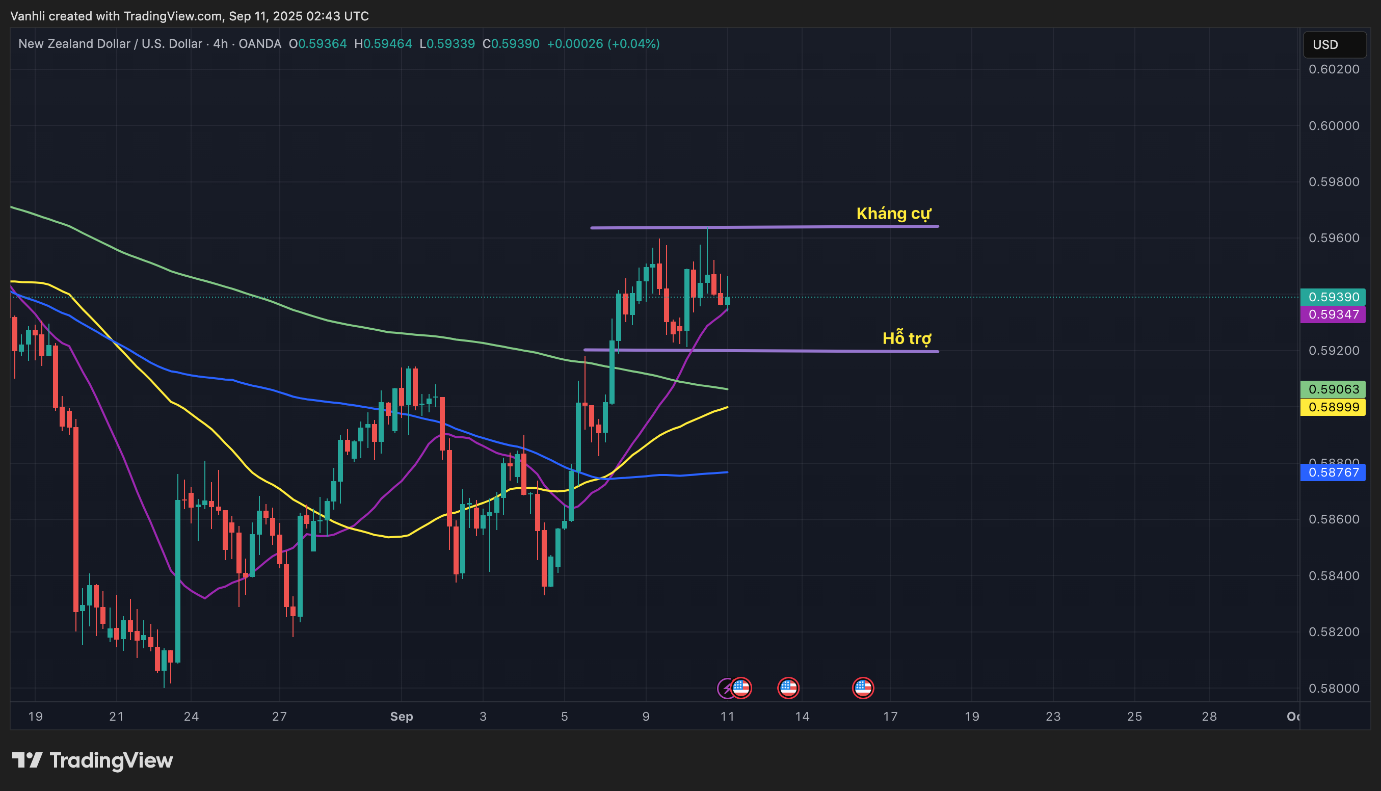 NZD/USD bật tăng nhẹ nhờ kỳ vọng Fed nới lỏng và tâm lý risk-on toàn cầu