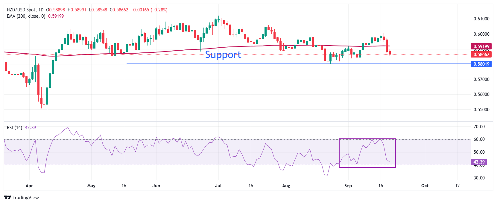 Dự báo giá NZD/USD: Xu hướng tăng của USD giữ cặp Kiwi dưới đường EMA 200 ngày