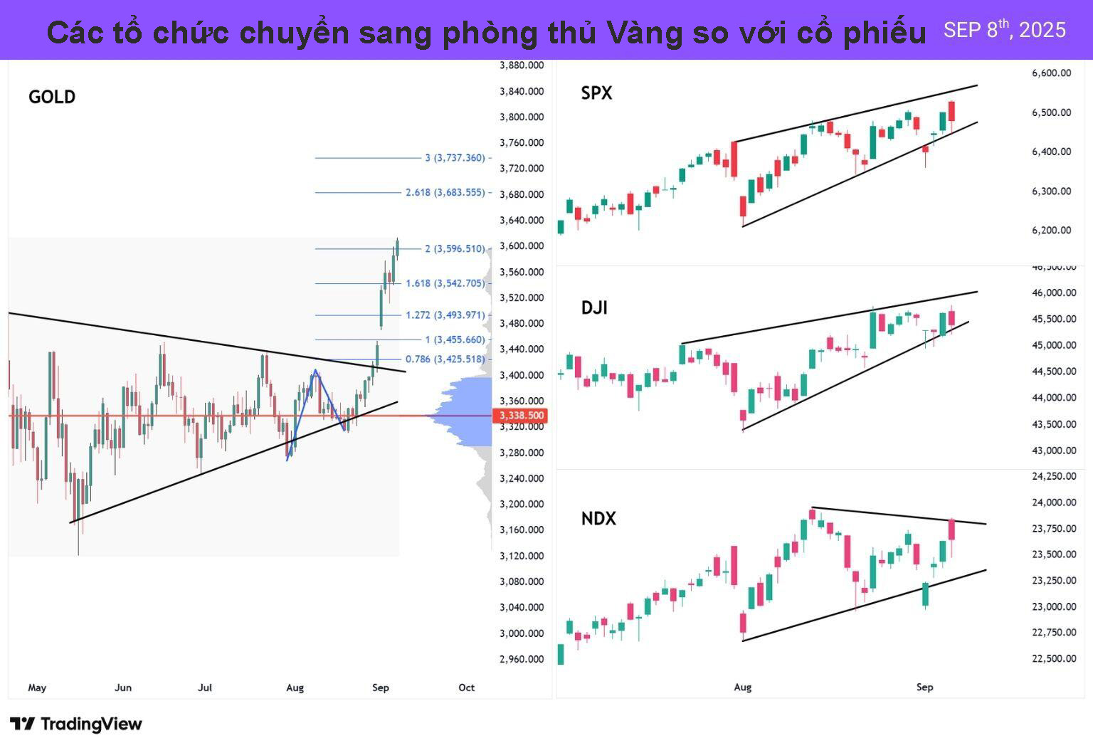 25 hay 50 điểm cơ bản? Khả năng Fed cắt giảm lãi suất tăng khi các tổ chức chuyển sang vàng