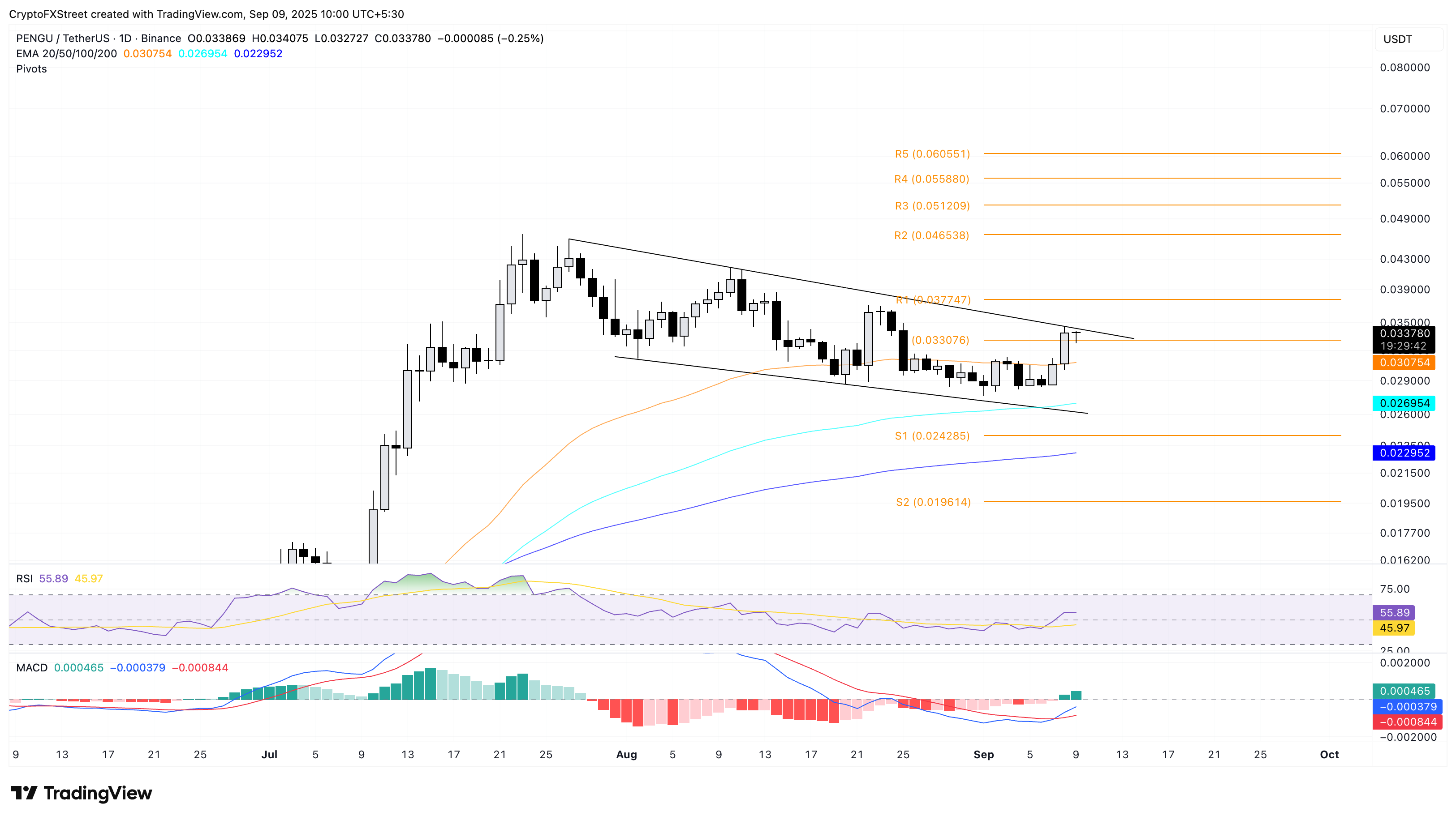Các đồng tiền meme dựa trên Solana là PENGU, FARTCOIN và BONK nhắm đến các đột phá quan trọng trong bối cảnh đà tăng giá