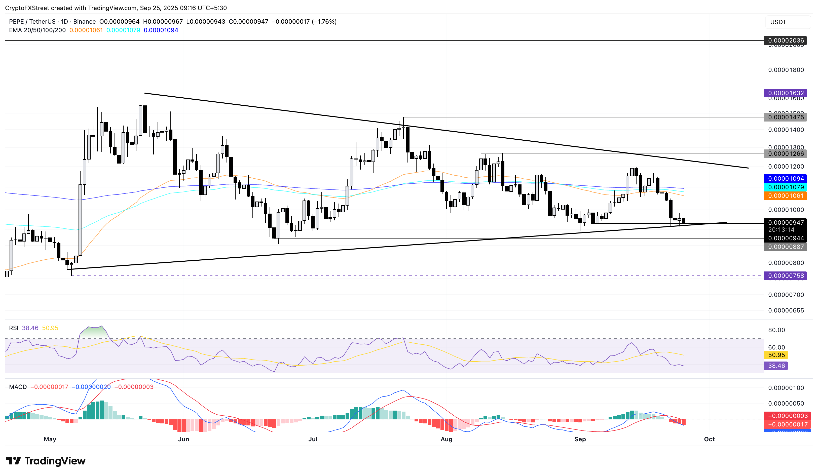 Dự đoán giá Meme Coin: Rủi ro giảm giá vẫn tồn tại đối với Dogecoin, Shiba Inu và Pepe
