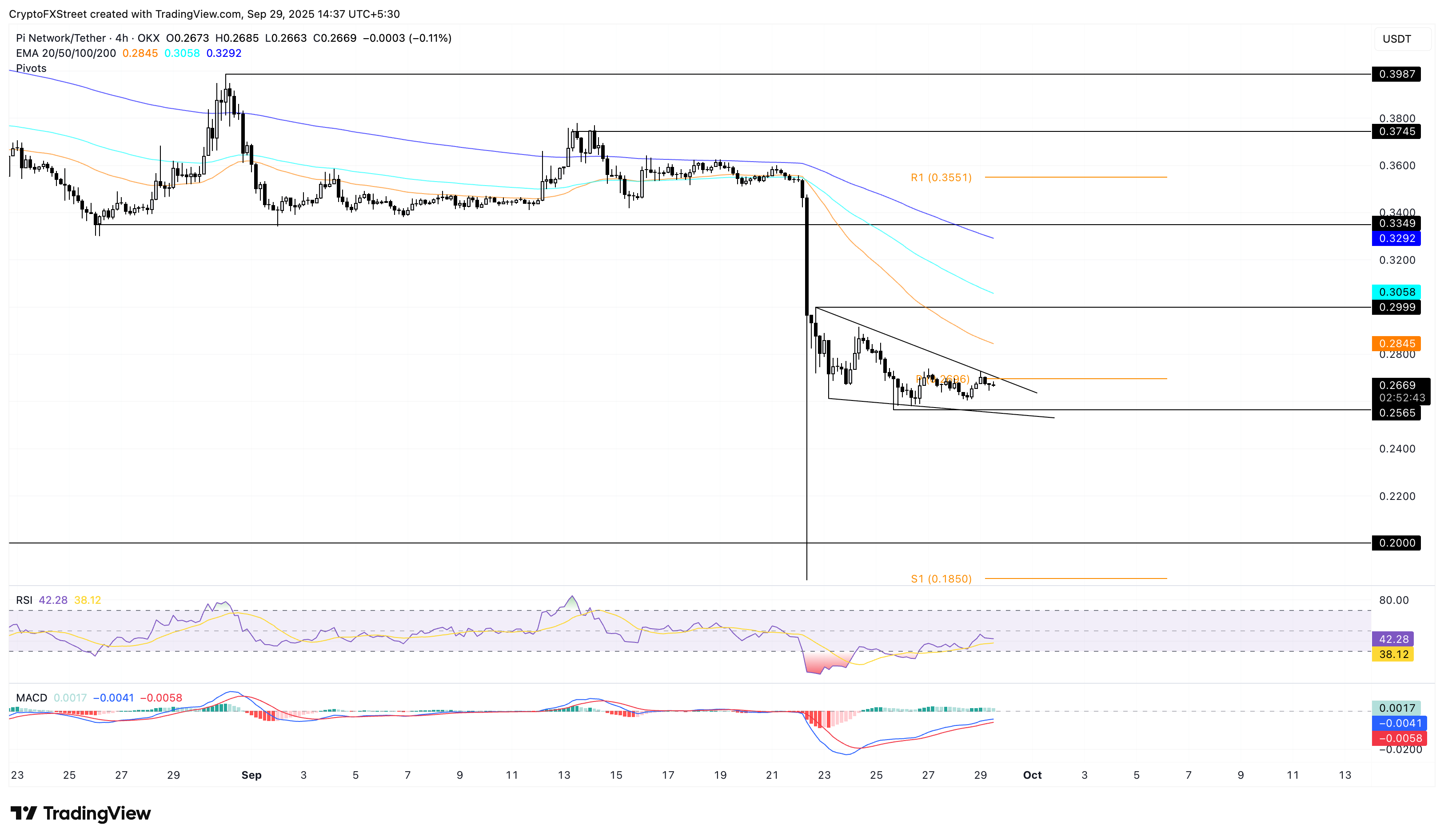 Dự báo giá Pi Network: PI có nguy cơ tiếp tục thua lỗ do sự quan tâm của xã hội giảm sút