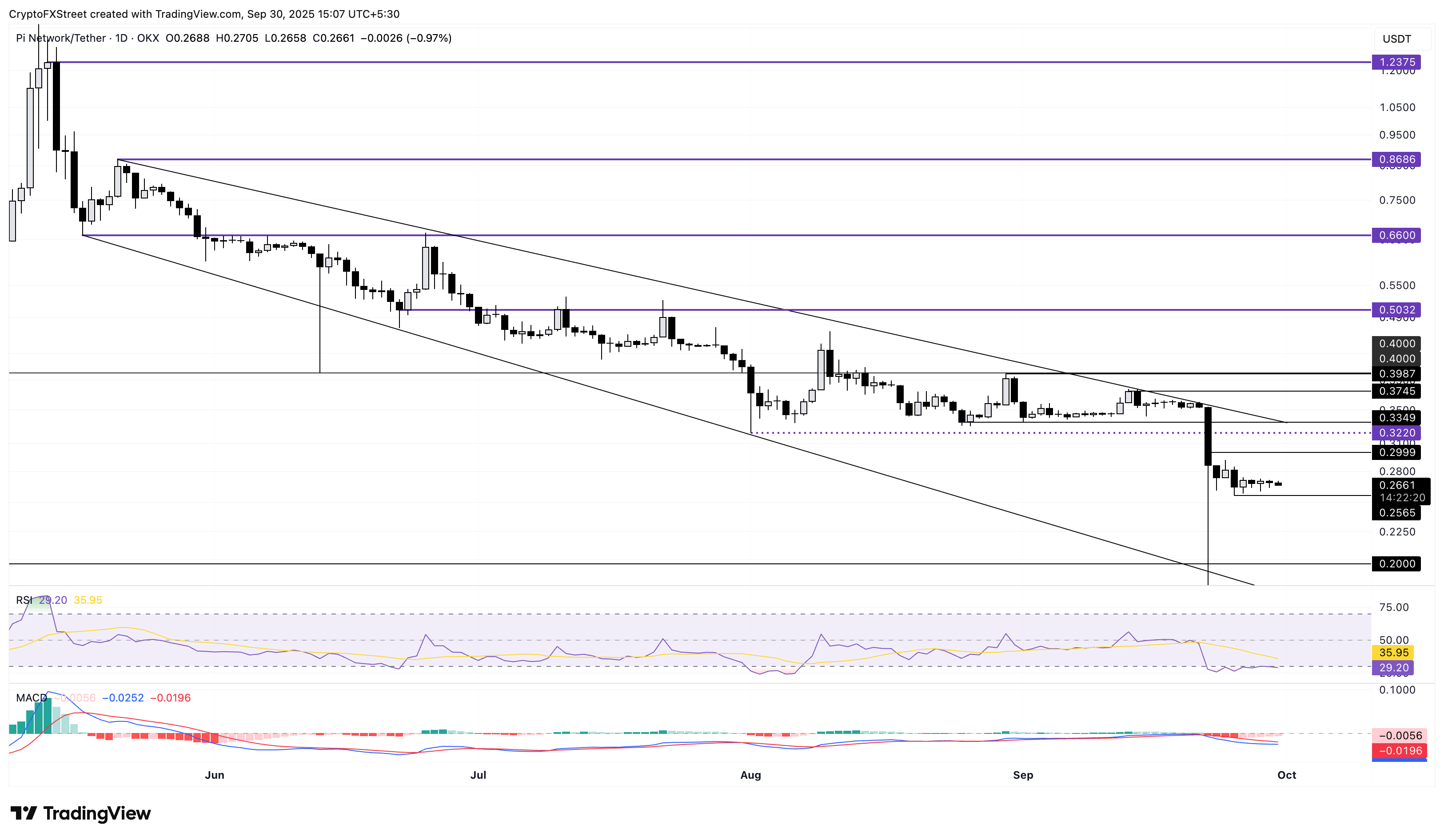 Dự báo giá Pi Network: Tại sao PI có thể lặp lại sự cố Consensus 2025 trong sự kiện Token 2049