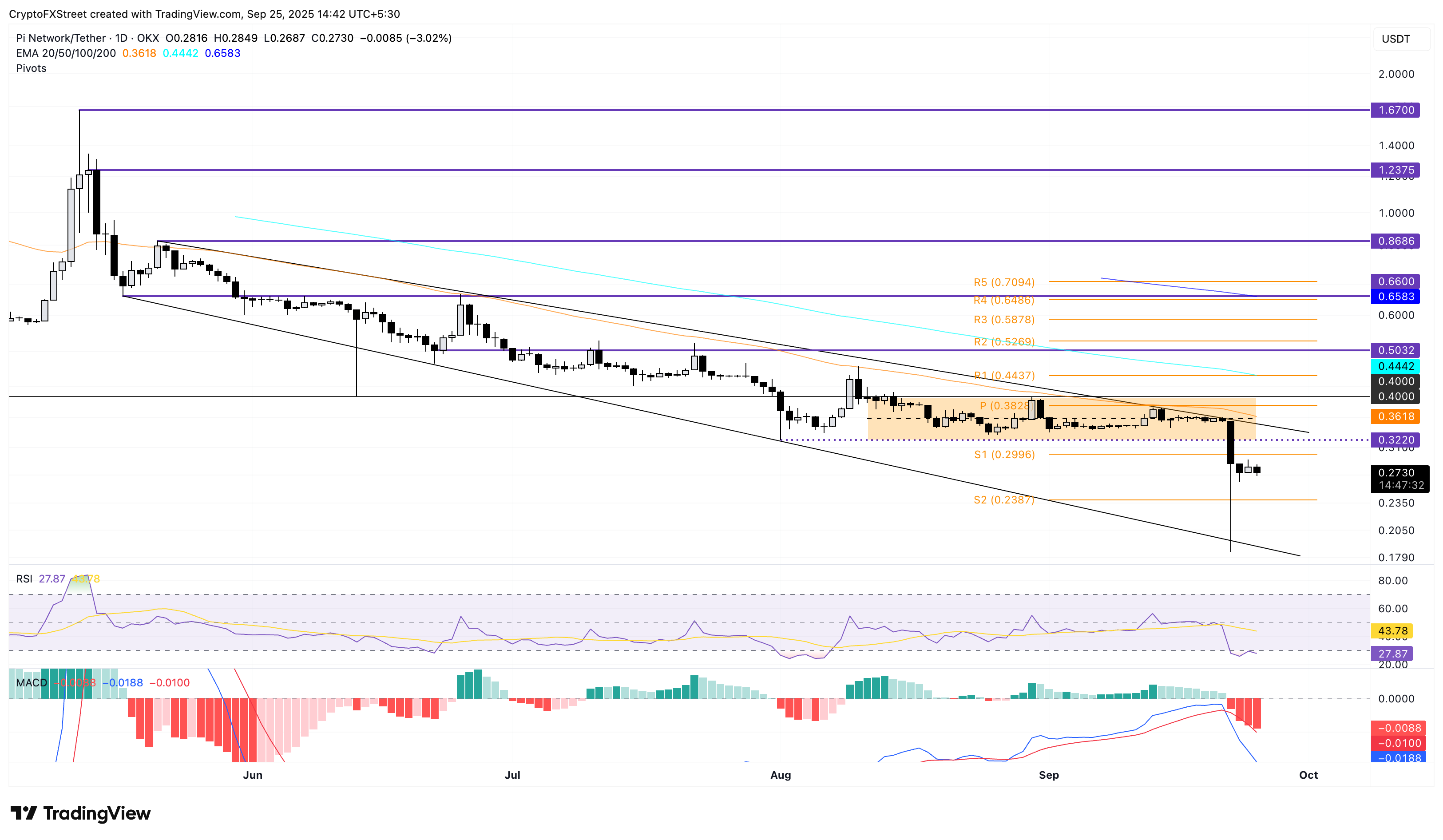 Dự báo giá Pi Network: PI giữ vững, bất chấp xu hướng giảm chung của thị trường tiền điện tử