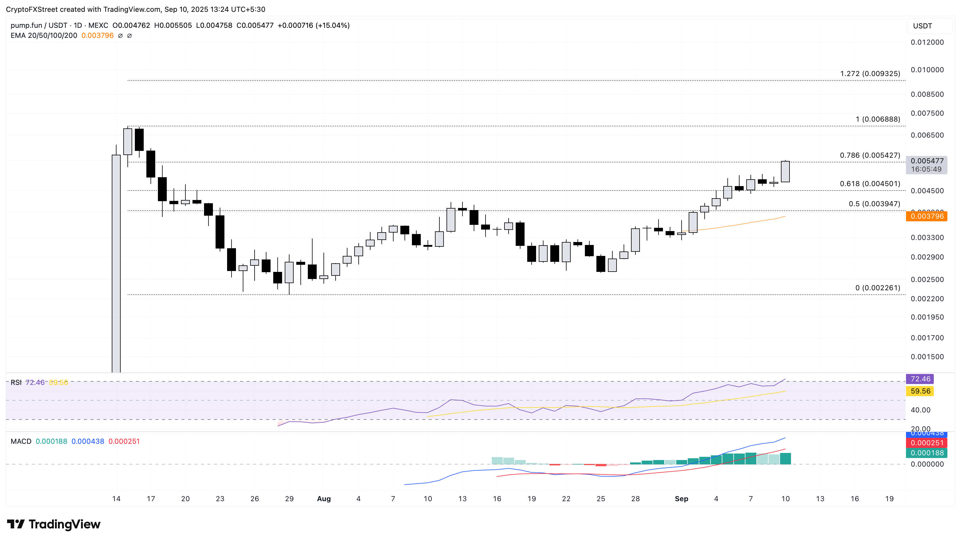 Dự báo giá Pump: PUMP tăng trưởng hai chữ số trước khi niêm yết trên Binance