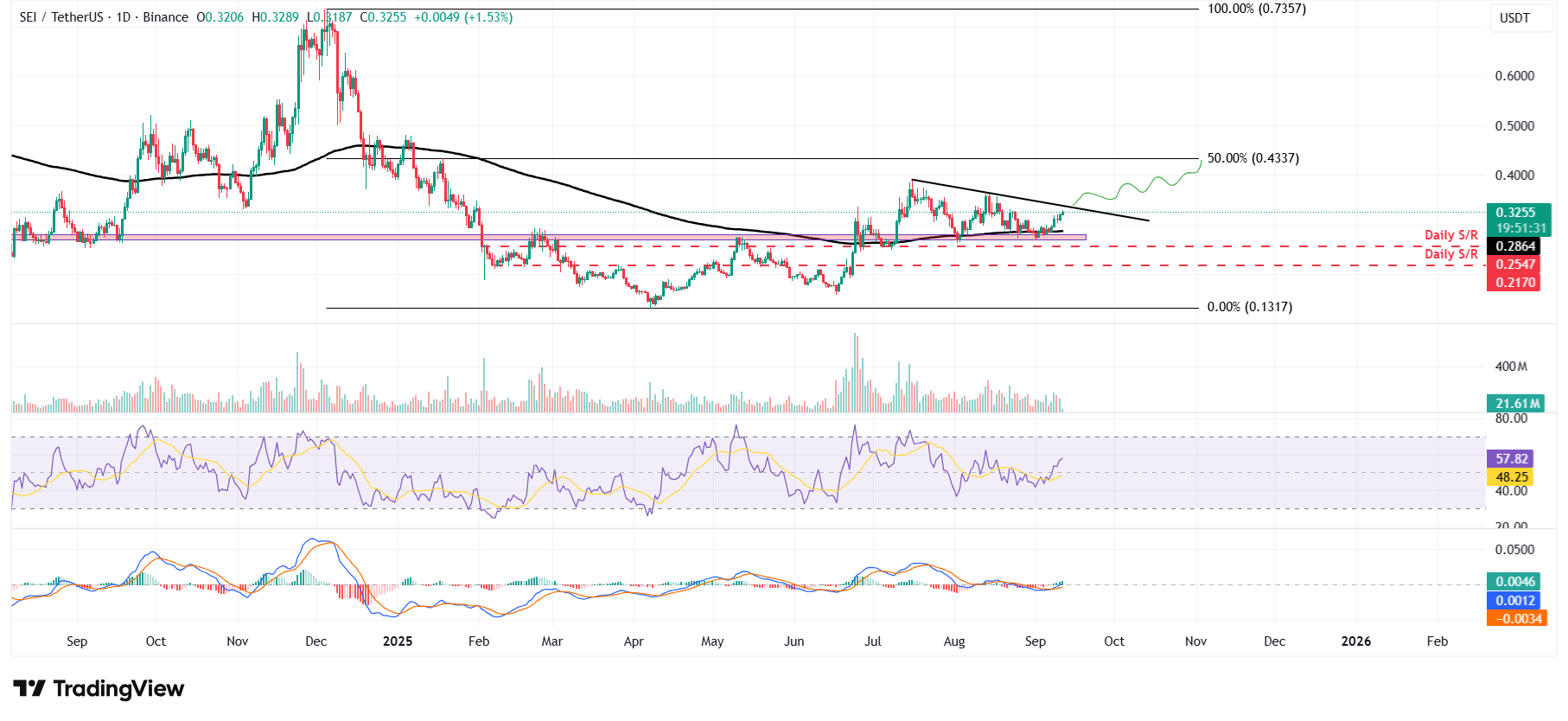 Dự báo giá Sei: Chainlink Data Streams ra mắt trên mạng SEI