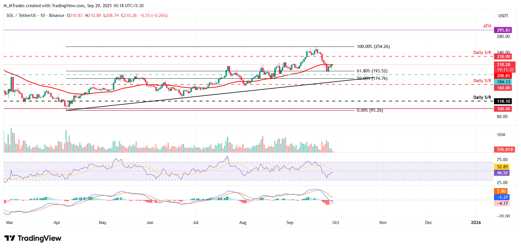 Dự báo giá Solana: SOL phục hồi trên 210 đô la khi các sửa đổi S-1 của ETF Solana giao ngay thúc đẩy tâm lý