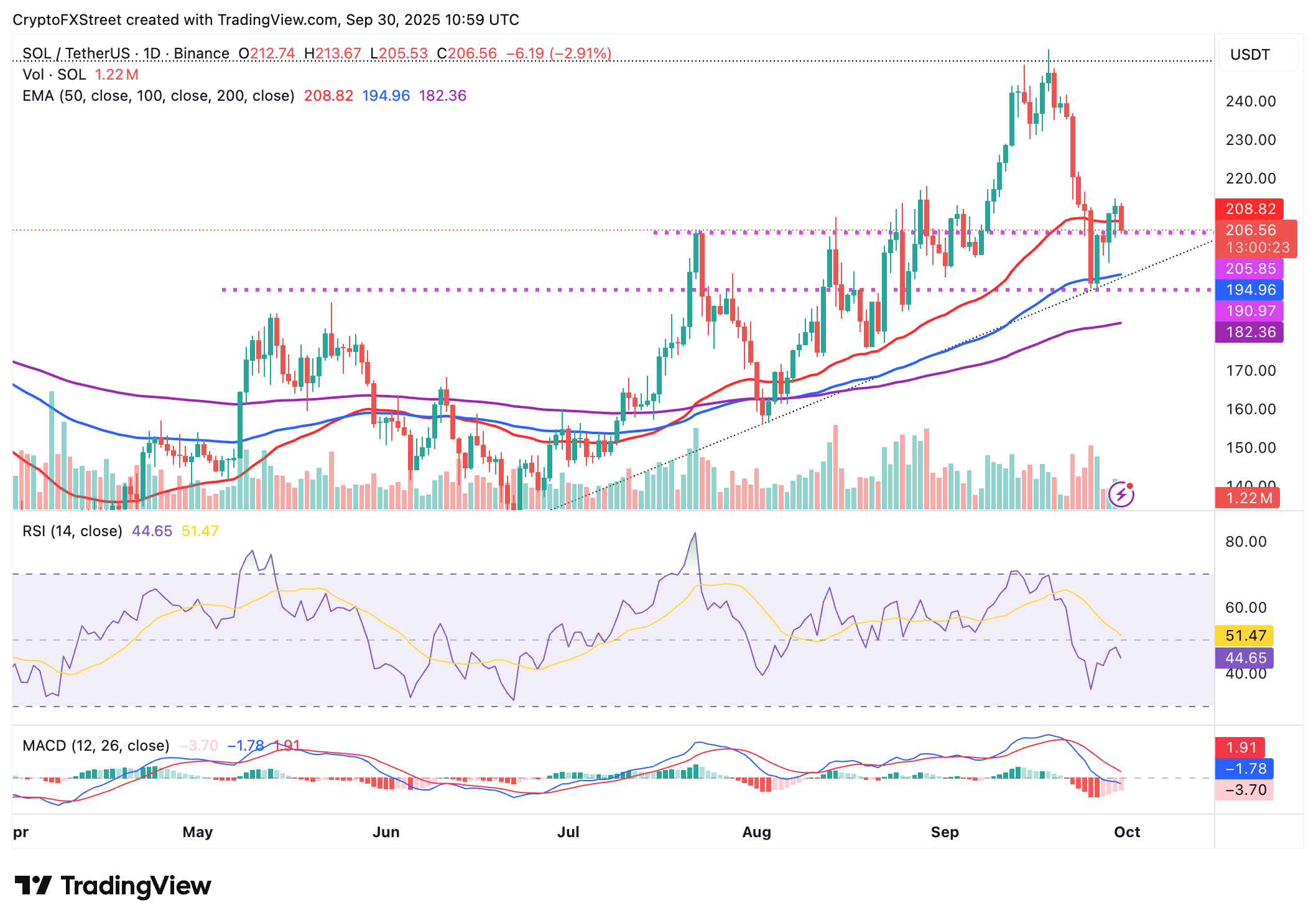 Dự báo giá Solana: SOL có nguy cơ bị bán tháo xuống dưới 200 đô la khi TVL và tỷ lệ tài trợ của DeFi giảm mạnh