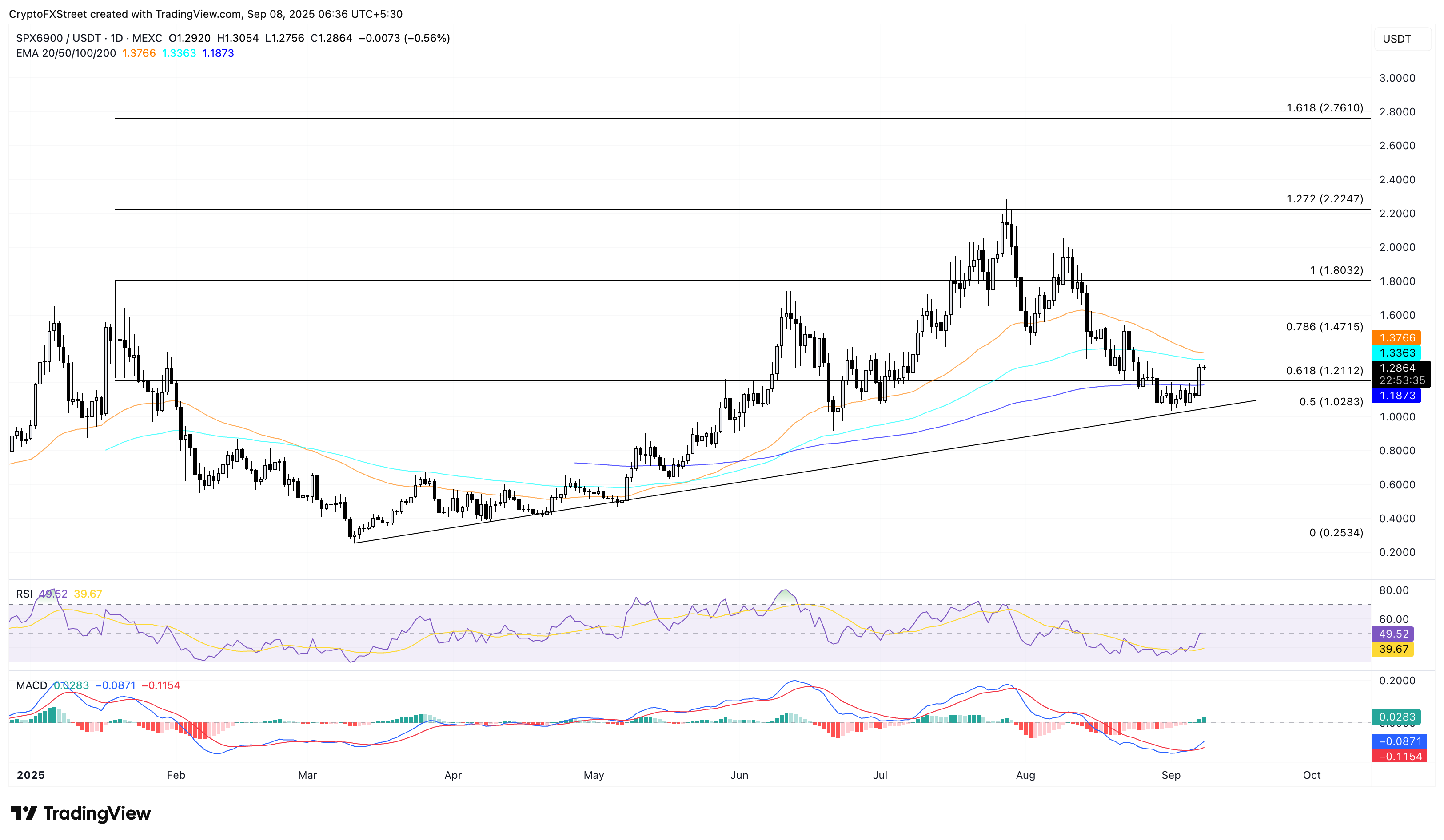 Tiền điện tử tăng giá hàng đầu: SPX6900, Worldcoin mở rộng đà tăng khi Pump chạm ngưỡng kháng cự