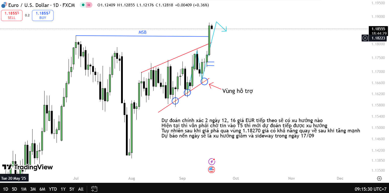 Phân Tích EUR/USD - Dự Báo Xu Hướng Giảm Và Sideway Cho Ngày 17/09 Sau Khi Phá Vùng 1.18270