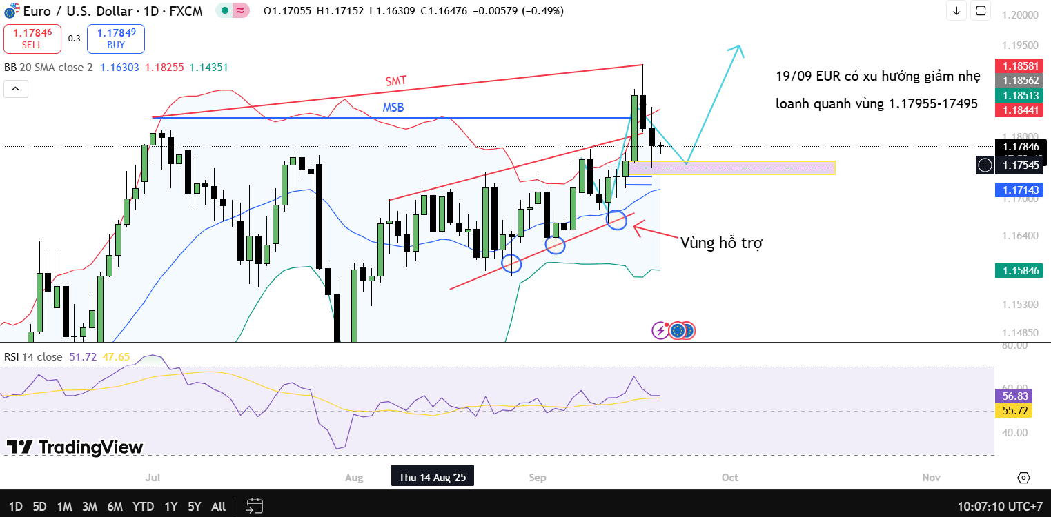 Nhận định EUR/USD 19/09 - Giảm nhẹ, dao động quanh vùng 1.1795 – 1.17495