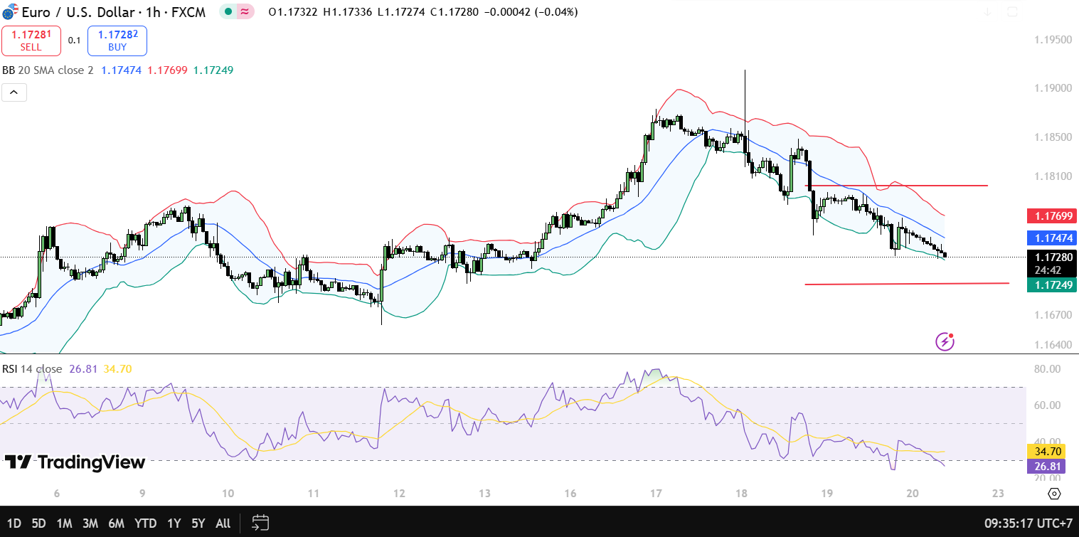 Phân Tích EUR/USD - Đang Có Xu Hướng Giảm Nhẹ Trước Tin Ngày Mai