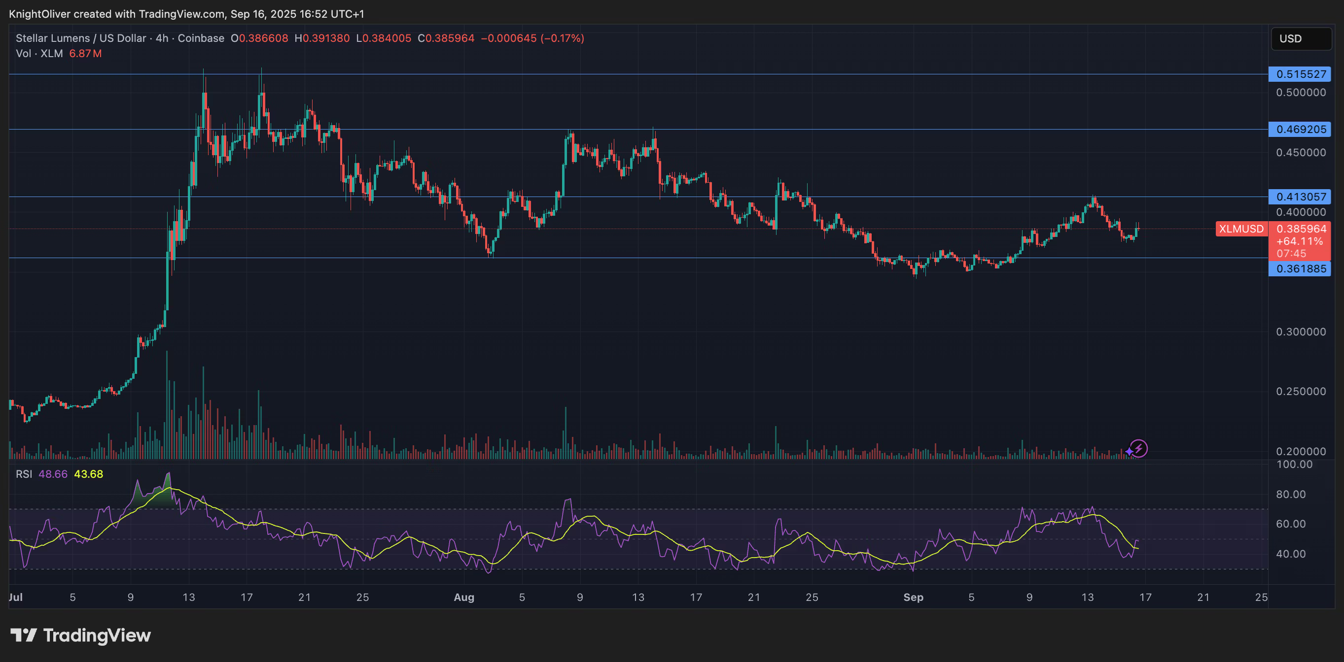 Stellar (XLM) tăng giá nhờ khối lượng giao dịch tăng đột biến trước khi đảo chiều mạnh trong ngày