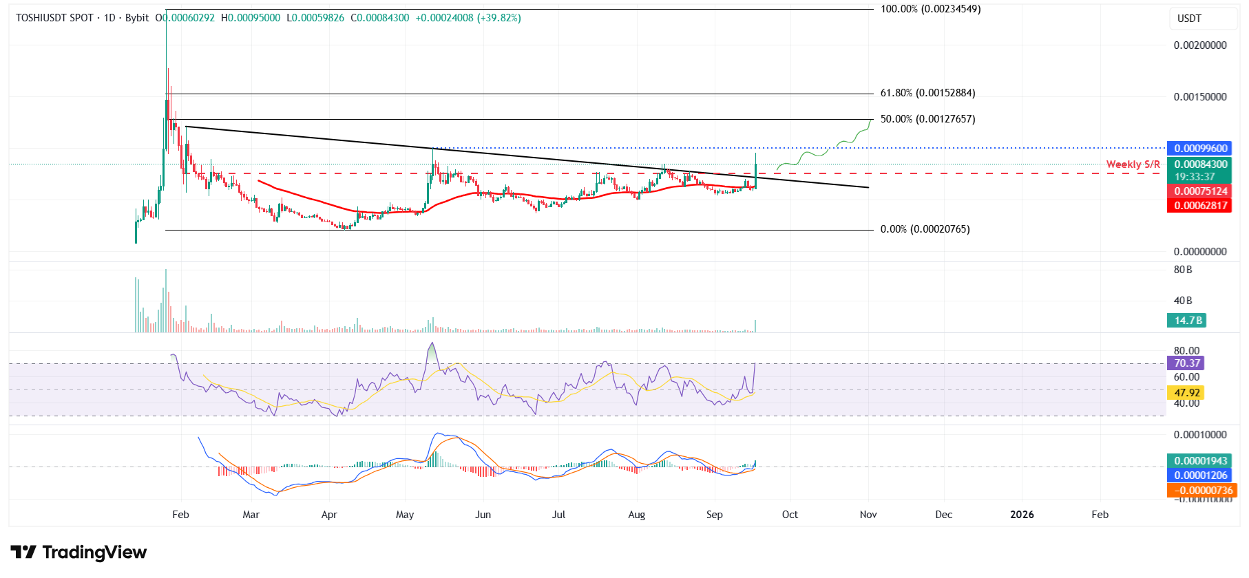 Toshi memecoin tăng vọt hơn 40% sau khi niêm yết trên Upbit gây ra cơn sốt mua vào