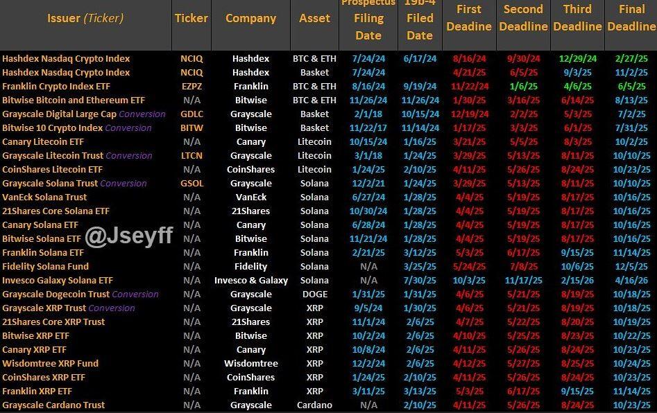 Tháng 10 là 'tháng ETF' khi mười sáu quỹ tiền điện tử đang chờ quyết định cuối cùng