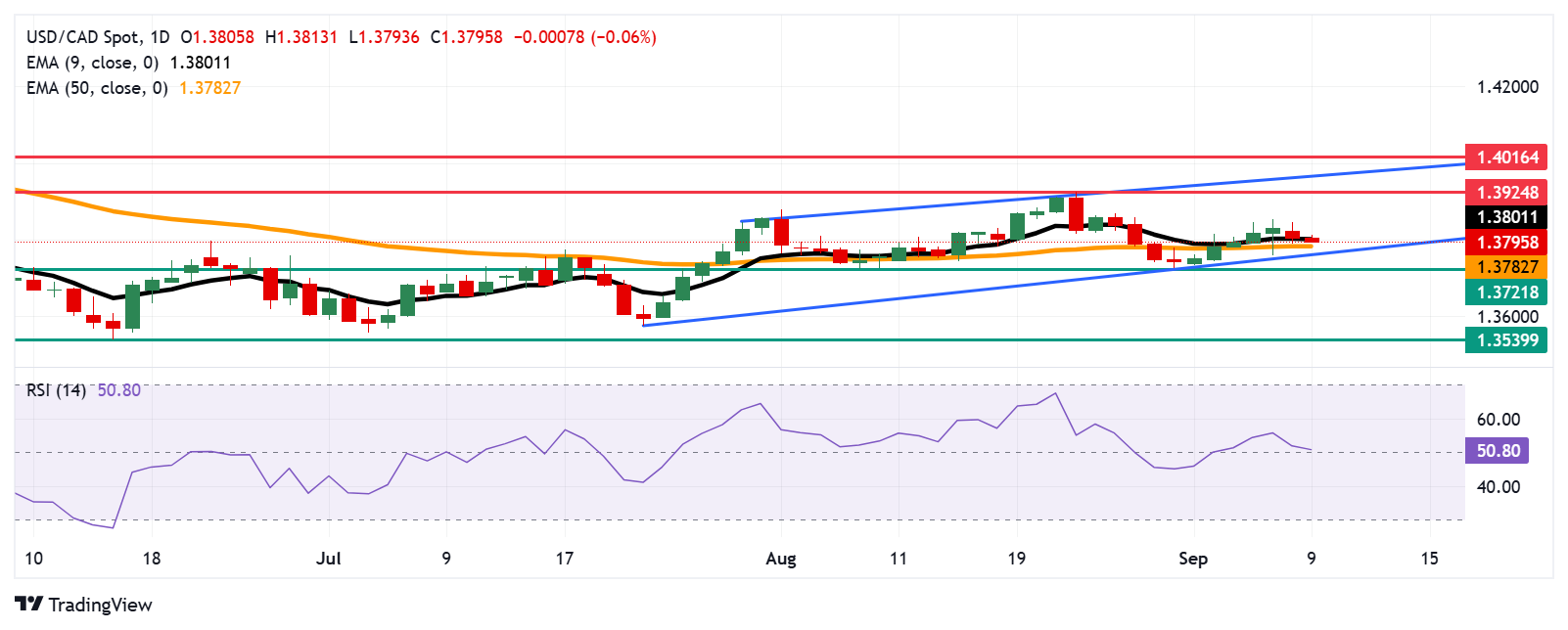 Dự báo giá USD/CAD: Giữ im lặng dưới mức 1,3800, EMA chín ngày