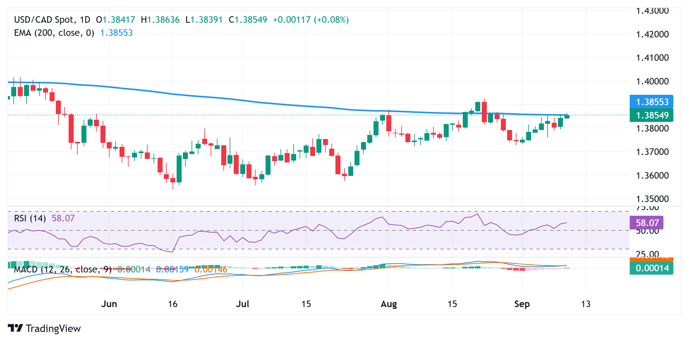 Dự báo giá USD/CAD: Phe mua dường như không cam kết trước số liệu lạm phát của Hoa Kỳ