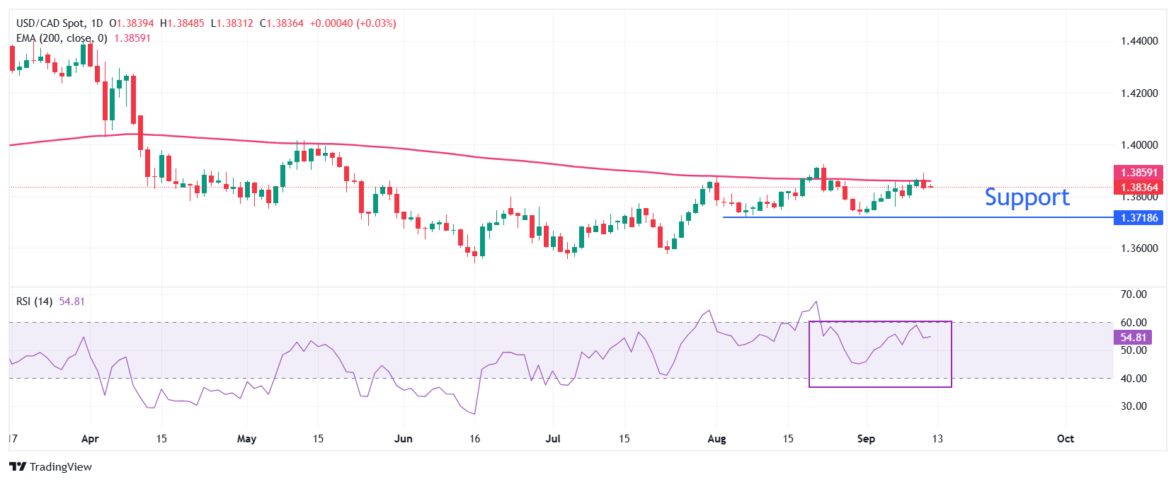Dự báo giá USD/CAD: Điều chỉnh về gần 1,3830 do rủi ro lạm phát đình trệ tại Hoa Kỳ