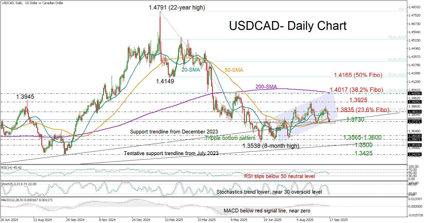 Biên độ giao dịch của USD/CAD đang trở nên ảm đạm