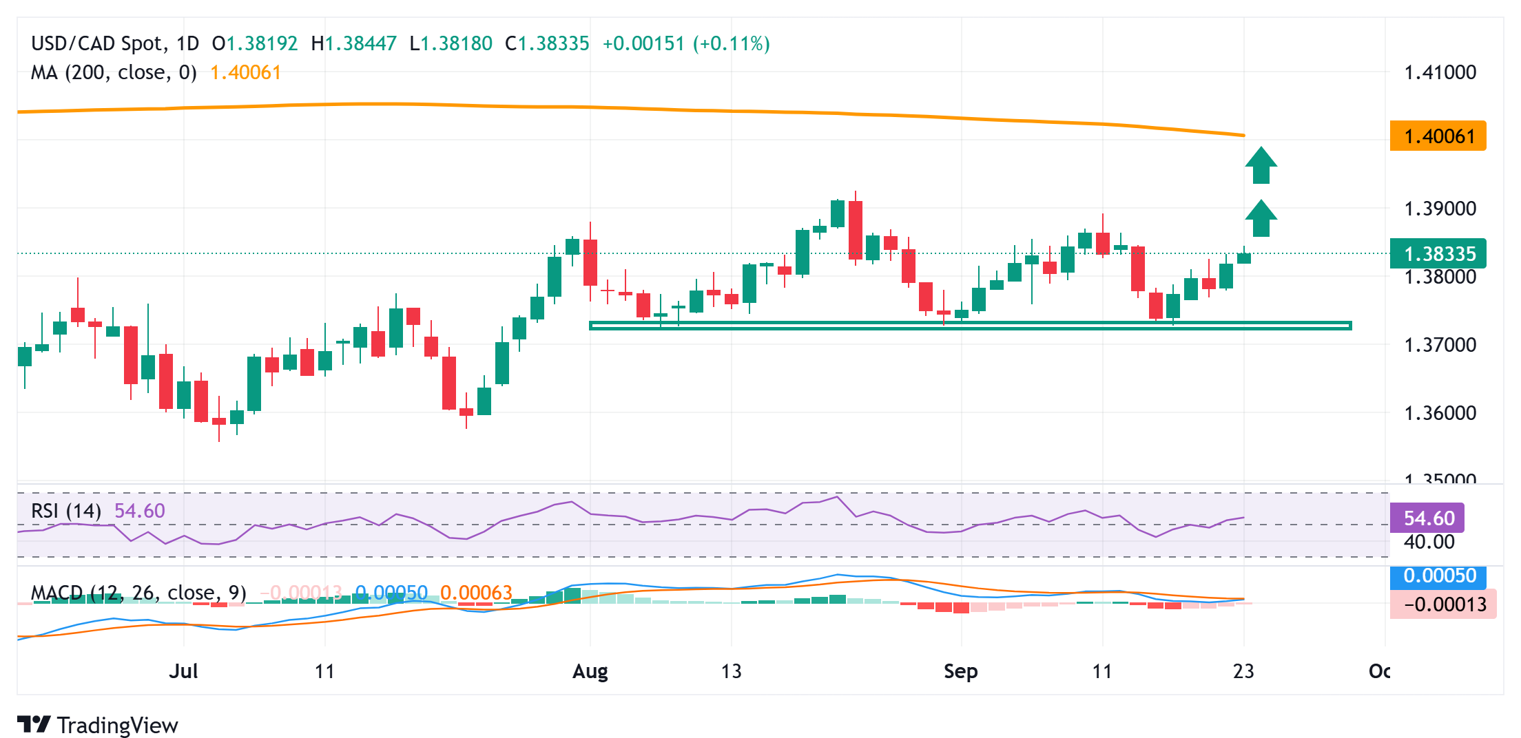 Dự báo giá USD/CAD: Có thể tăng giá hơn nữa trong bối cảnh giá dầu giảm, trước bài phát biểu của Powell của Fed