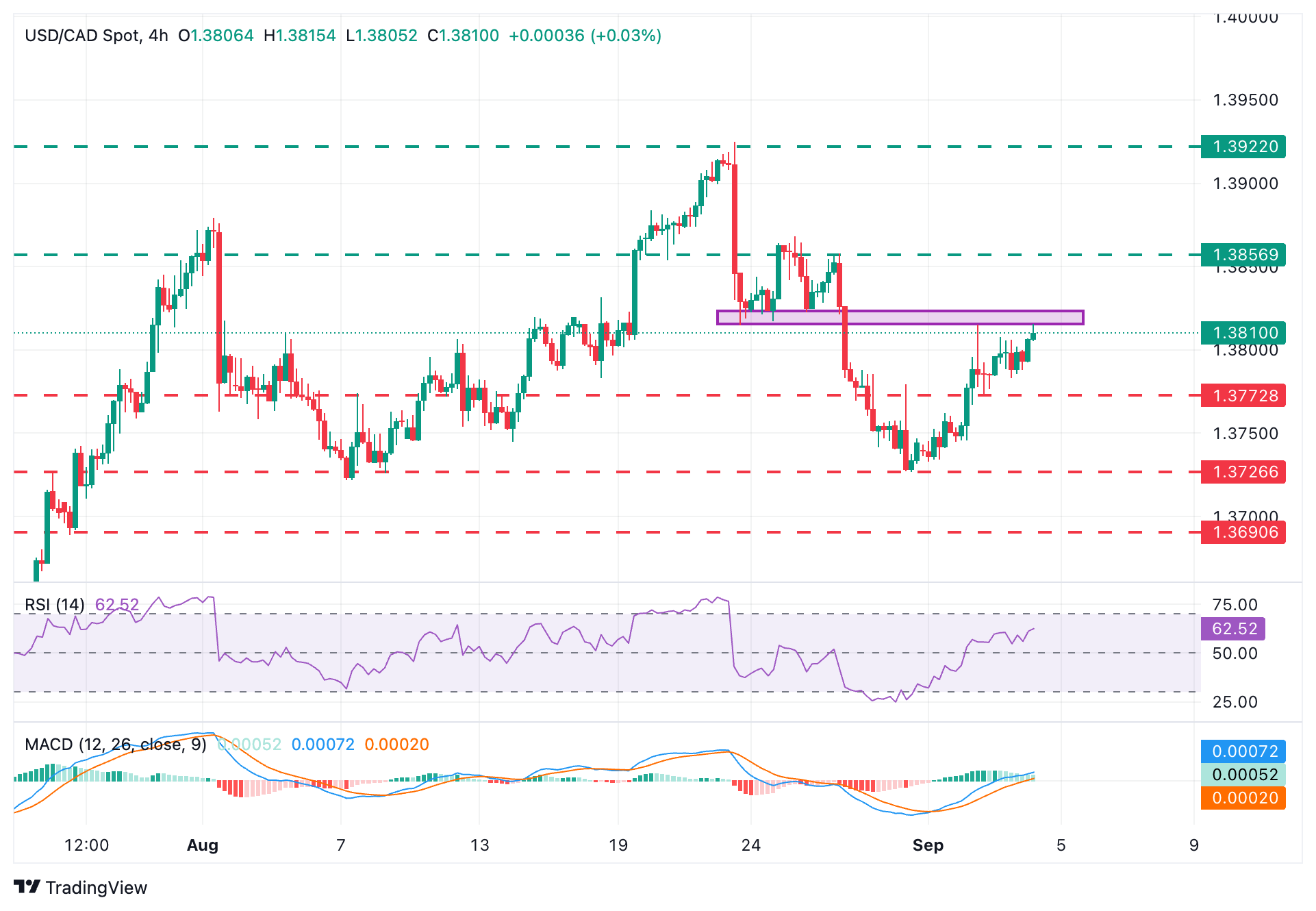 Dự báo giá USD/CAD: Có khả năng gặp kháng cự tại vùng 1,3825
