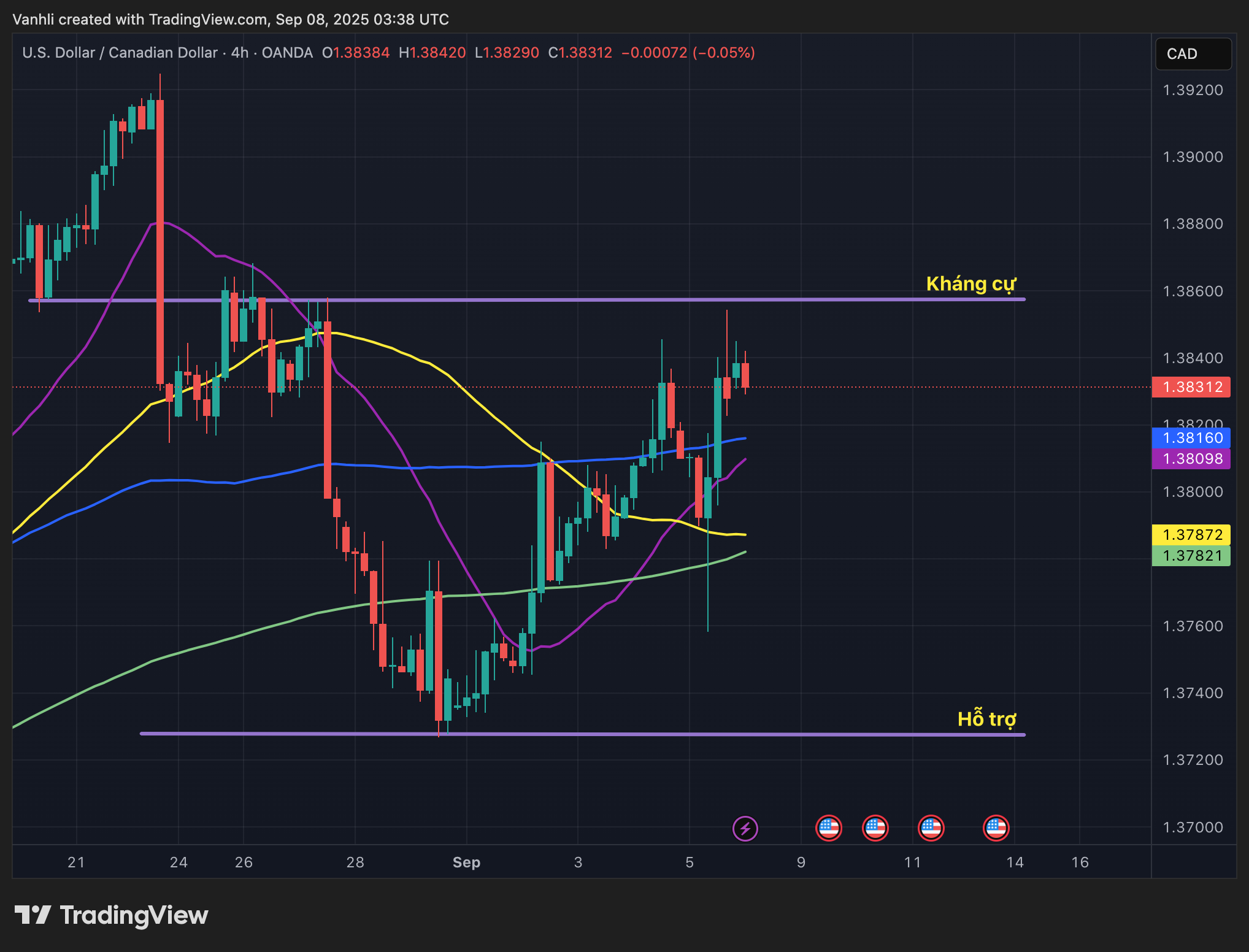 Phân tích USD/CAD: Duy trì đà tăng, triển vọng điều chỉnh phụ thuộc dữ liệu Canada