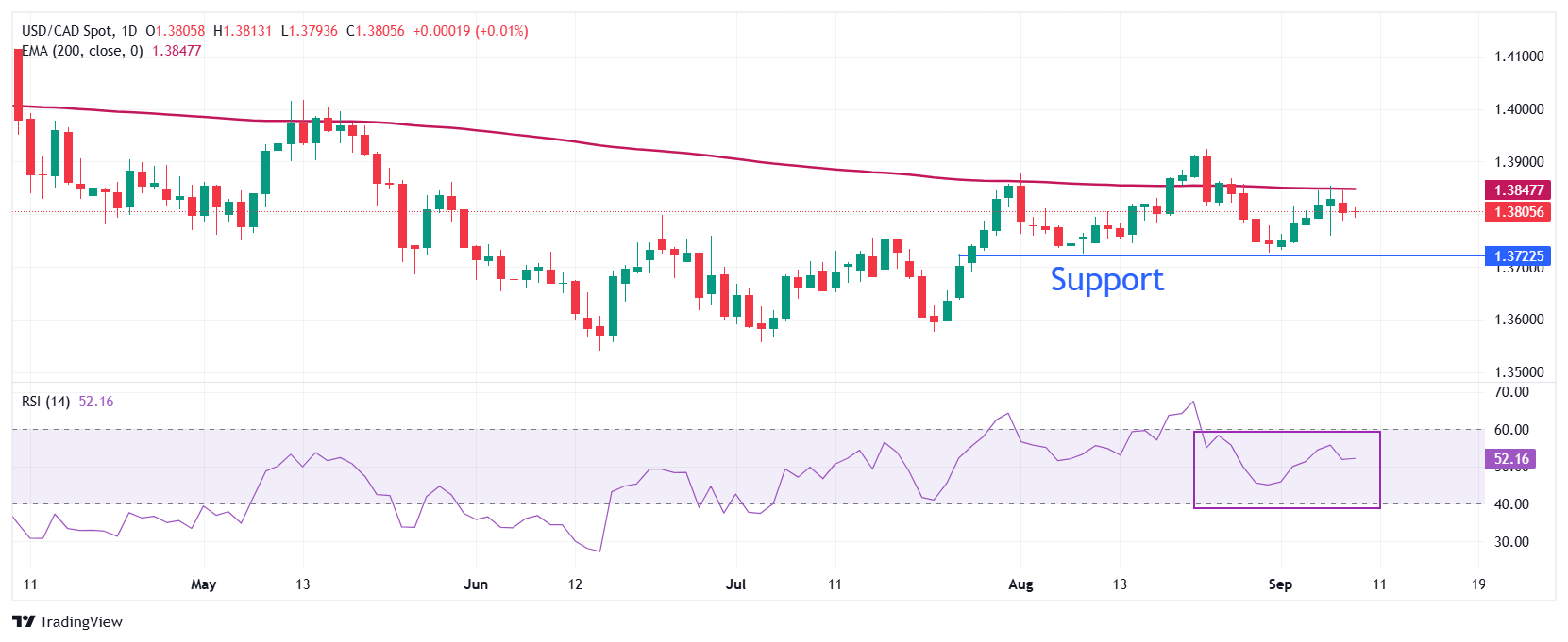 Dự báo giá USD/CAD: Củng cố quanh mức 1,3800 trước khi NFP của Hoa Kỳ được điều chỉnh