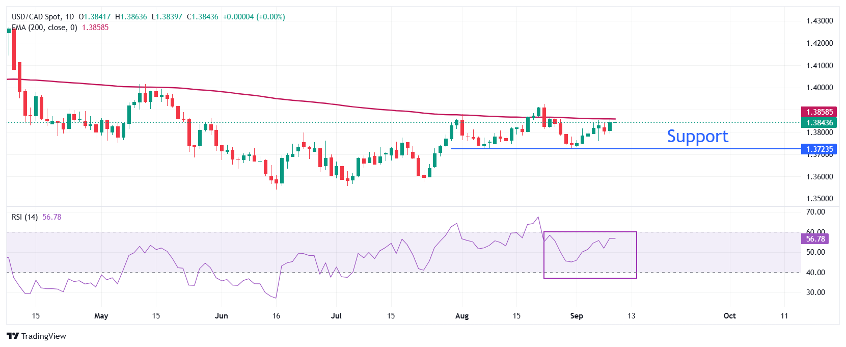 Dự báo giá USD/CAD: Đường EMA 200 vẫn là rào cản quan trọng đối với những người đầu cơ giá lên của đồng đô la Mỹ