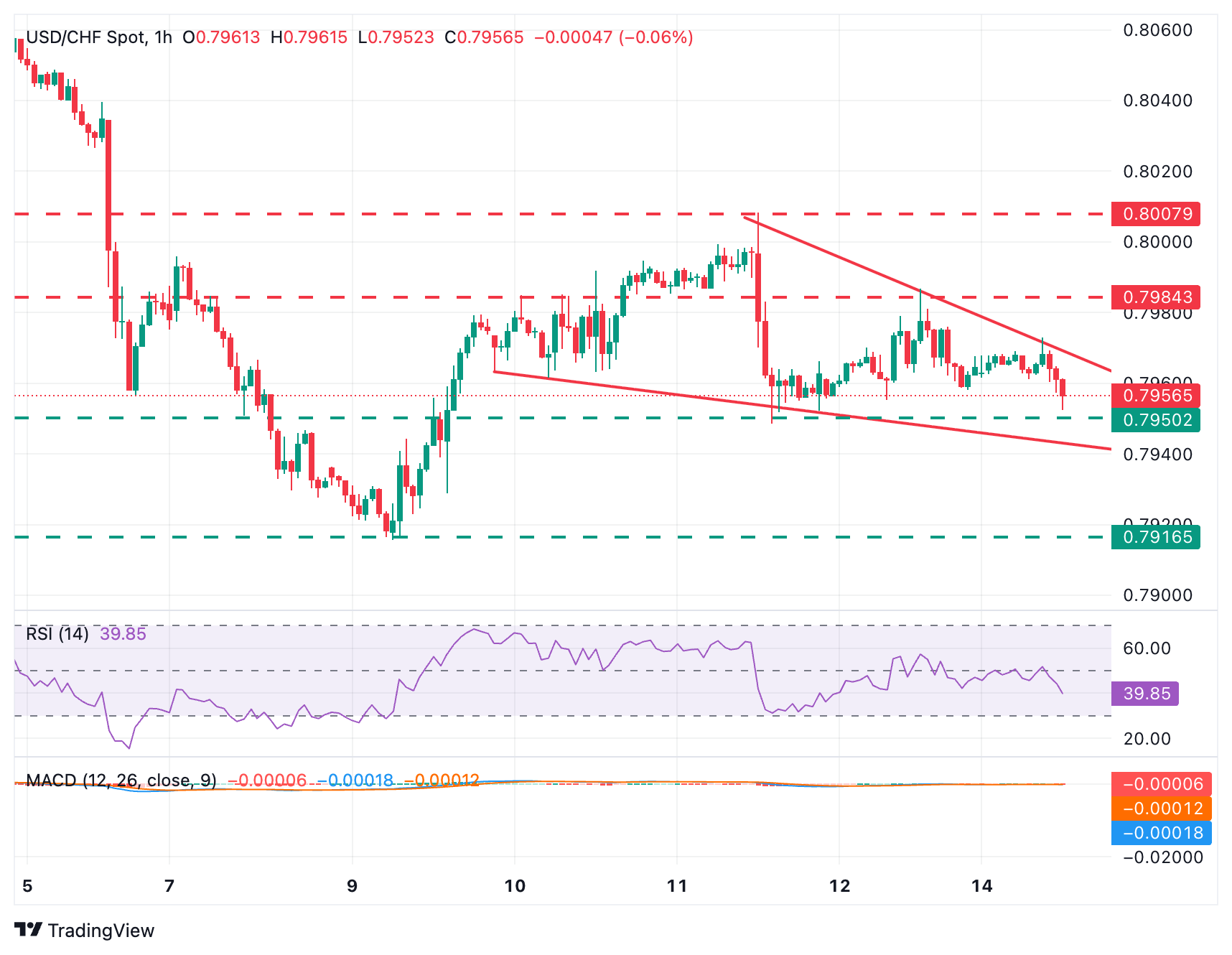 Dự báo giá USD/CHF: Trôi về mức 0,79509 trong bối cảnh xu hướng giảm ngày càng tăng